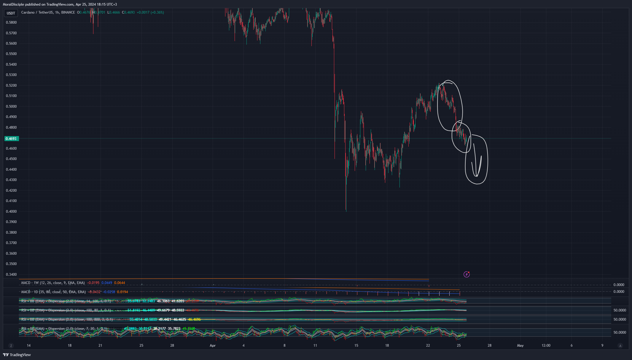 BINANCE:ADAUSDT Chart Image by MoralDisciple