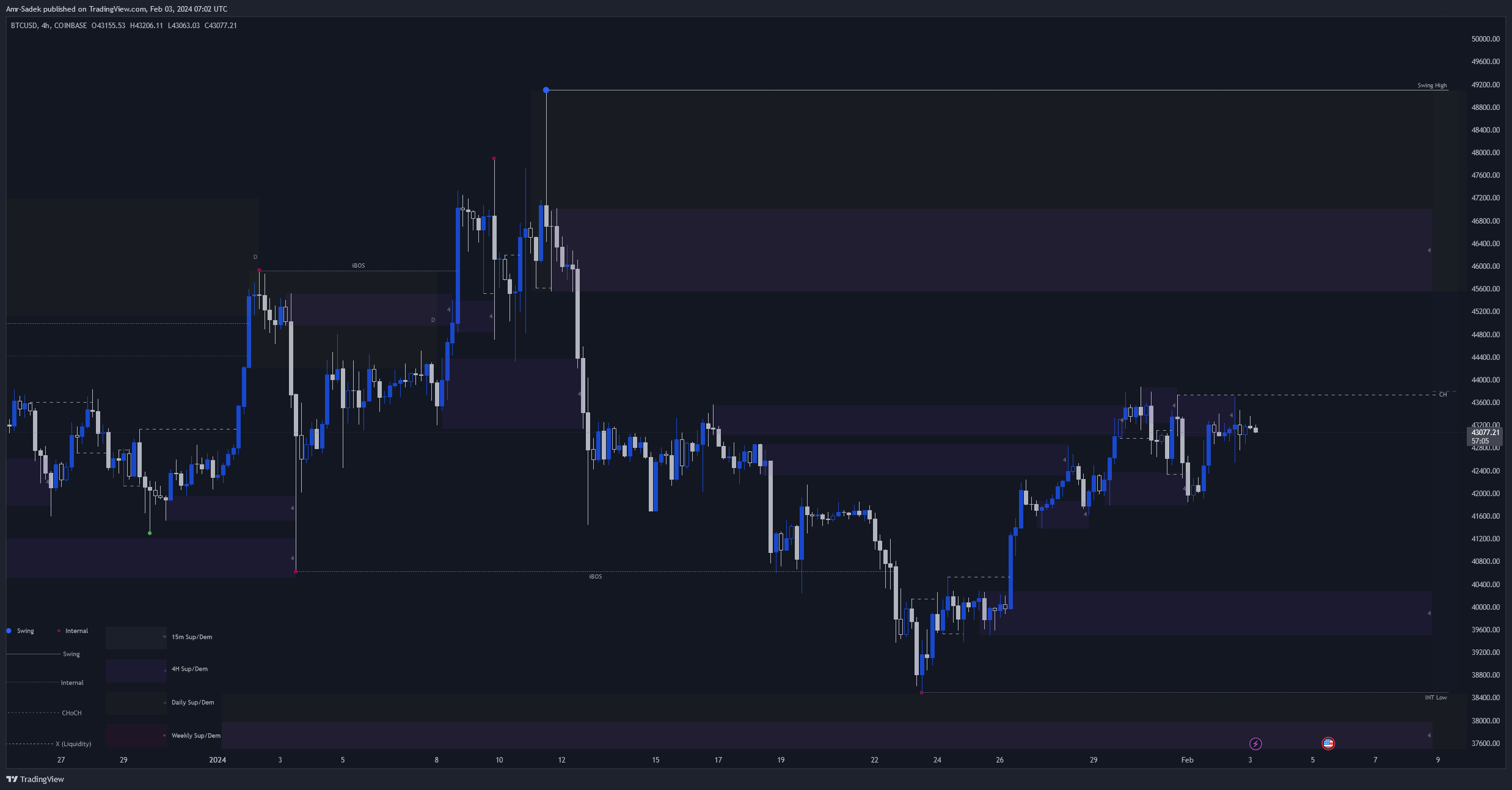 COINBASE:BTCUSD Chart Image by Amr-Sadek
