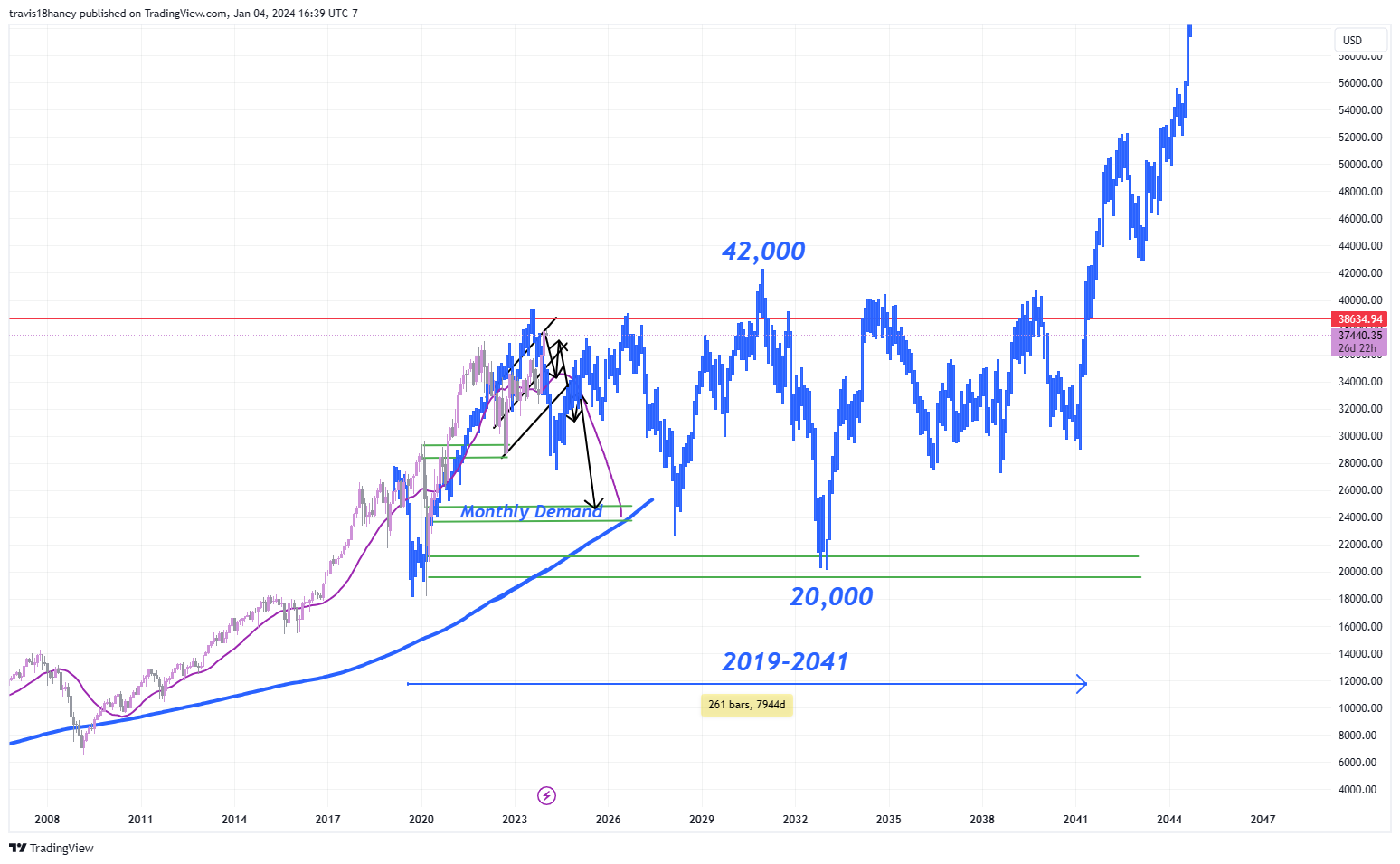 TVC:DJI Chart Image by Dow_Jones_Maestro