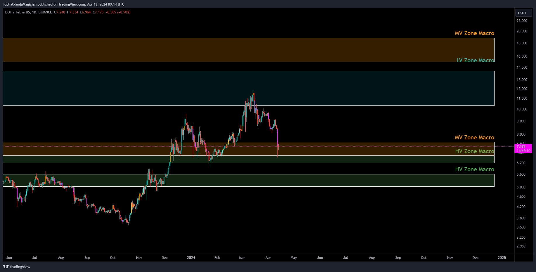 BINANCE:DOTUSDT Chart Image by TophatPandaMagician