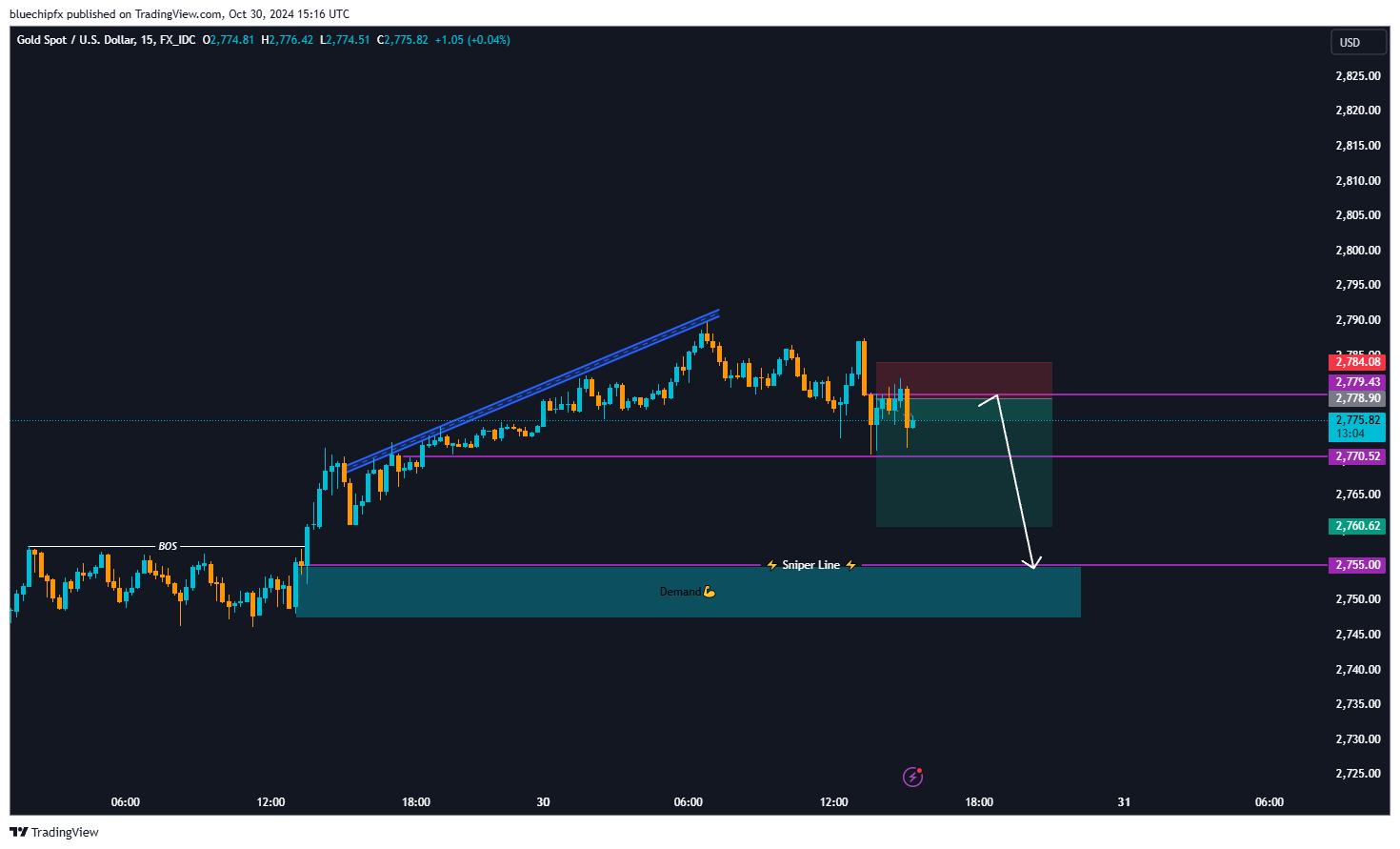 FX_IDC:XAUUSD Chart Image by bluechipfx