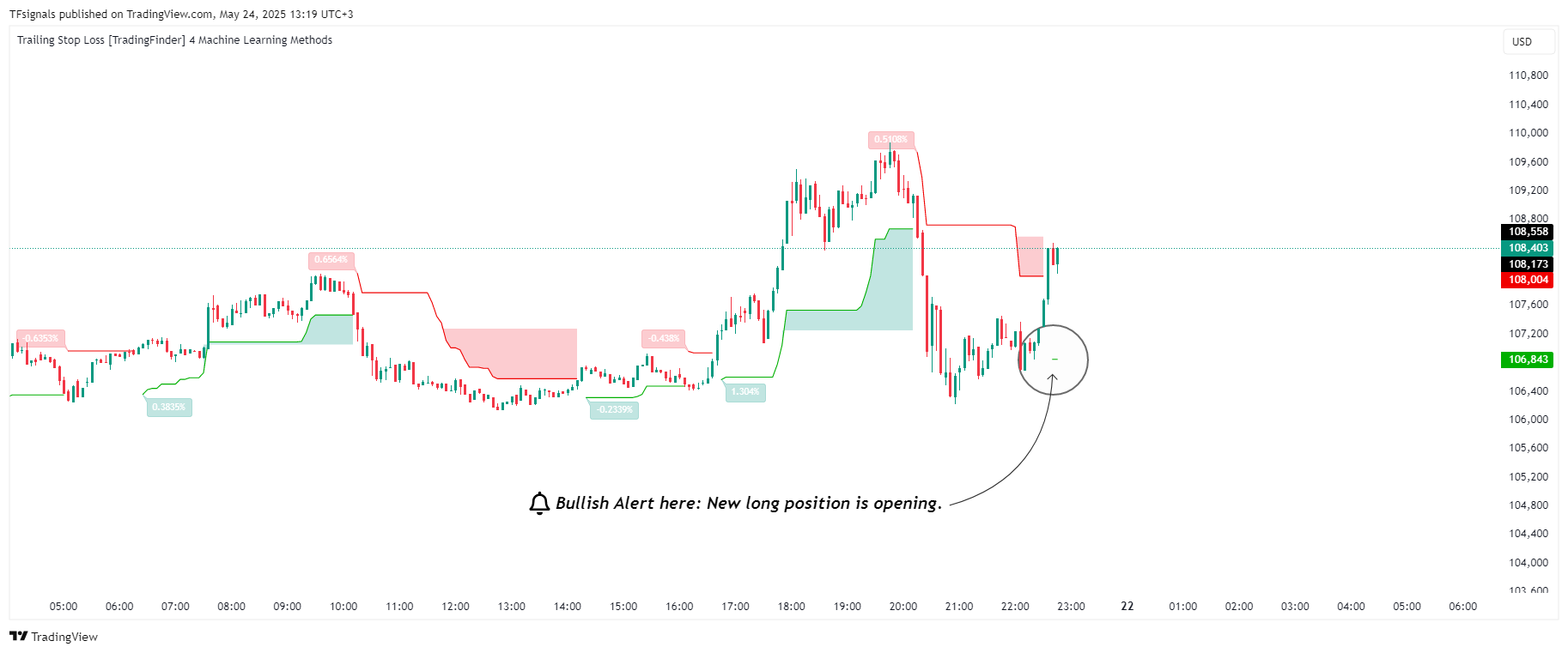 BITSTAMP:BTCUSD Chart Image by TFsignals