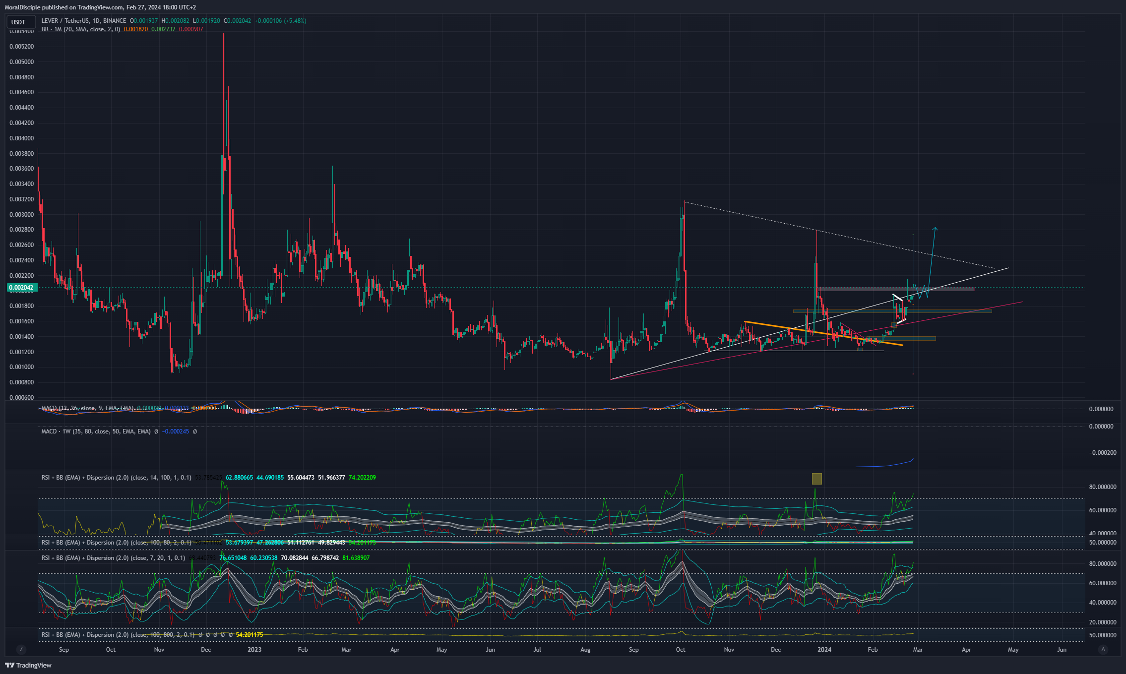 BINANCE:LEVERUSDT Chart Image by MoralDisciple