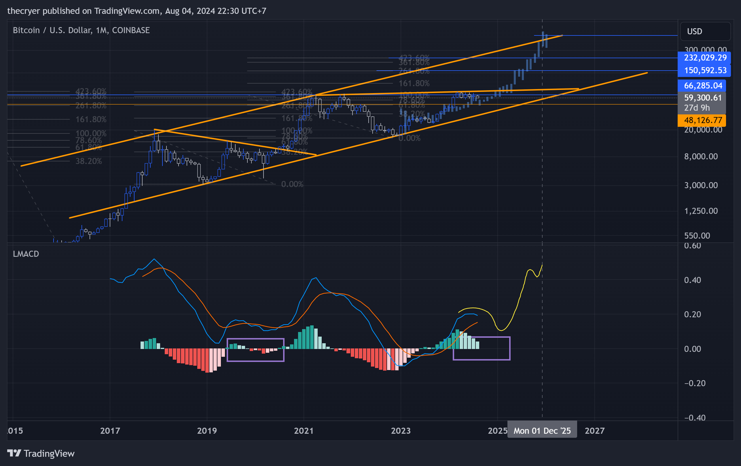 COINBASE:BTCUSD Chart Image by thecryer