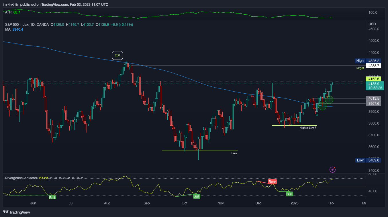 OANDA:SPX500USD Chart Image by imr4nkh8n
