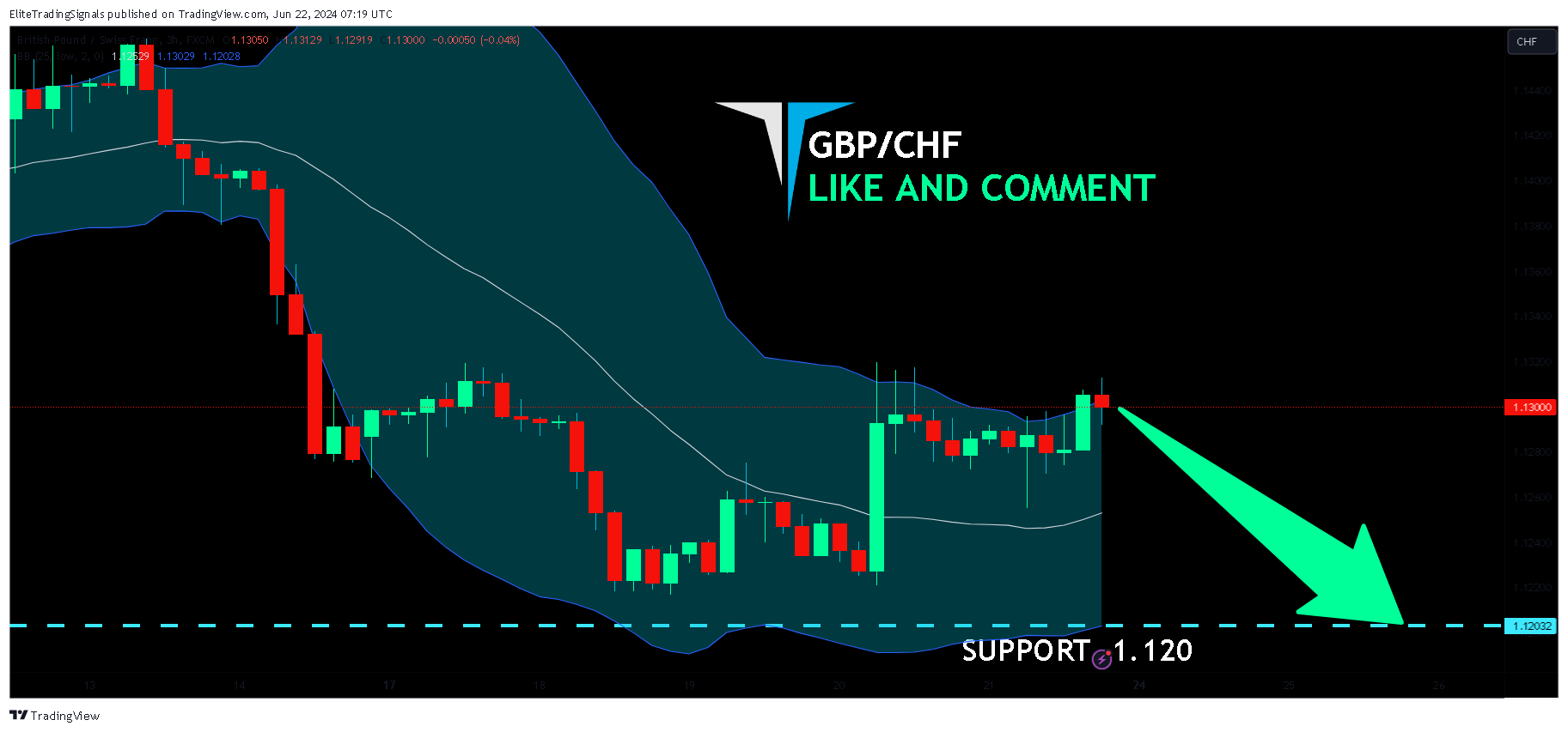 FX:GBPCHF Chart Image by EliteTradingSignals