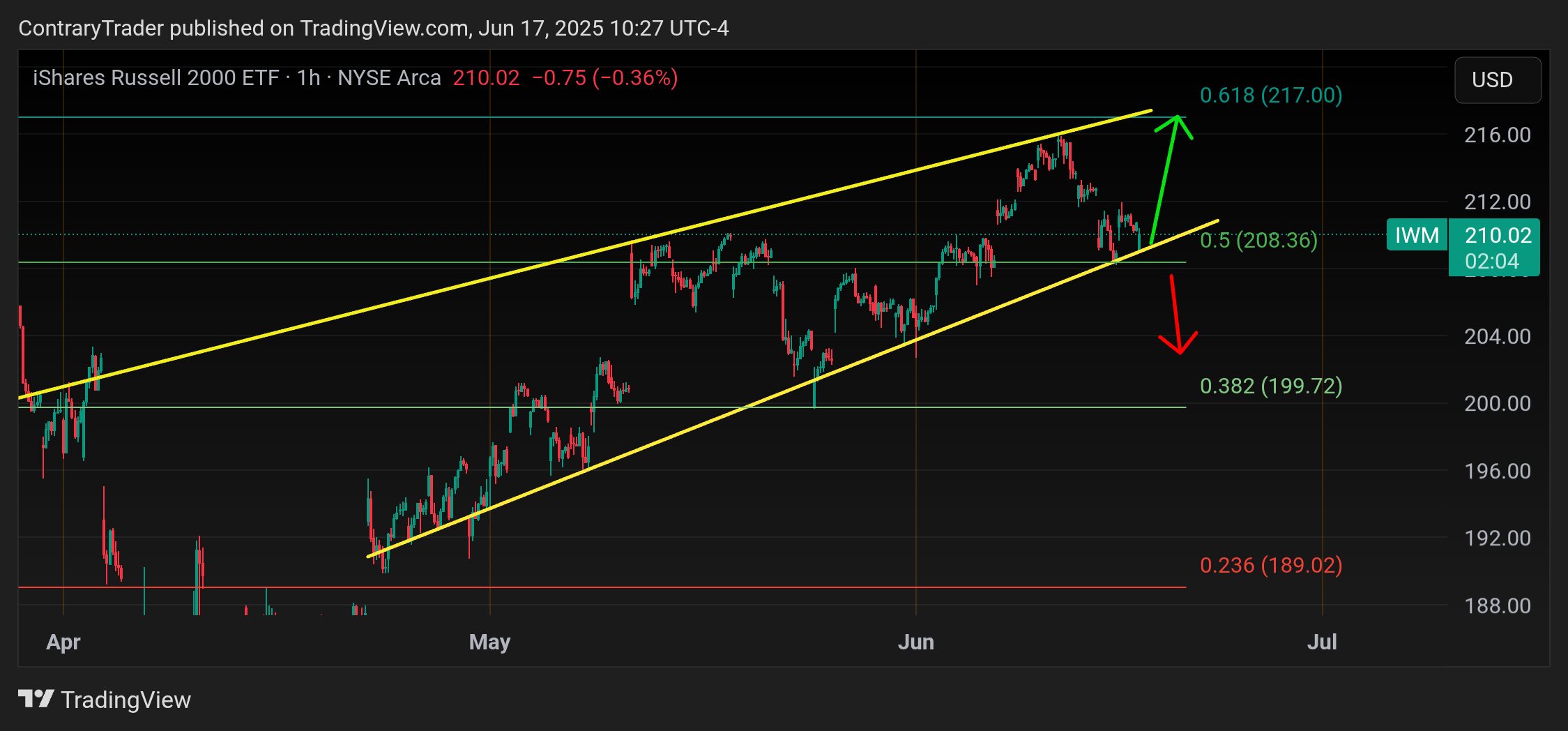 BATS:IWM Chart Image by ContraryTrader