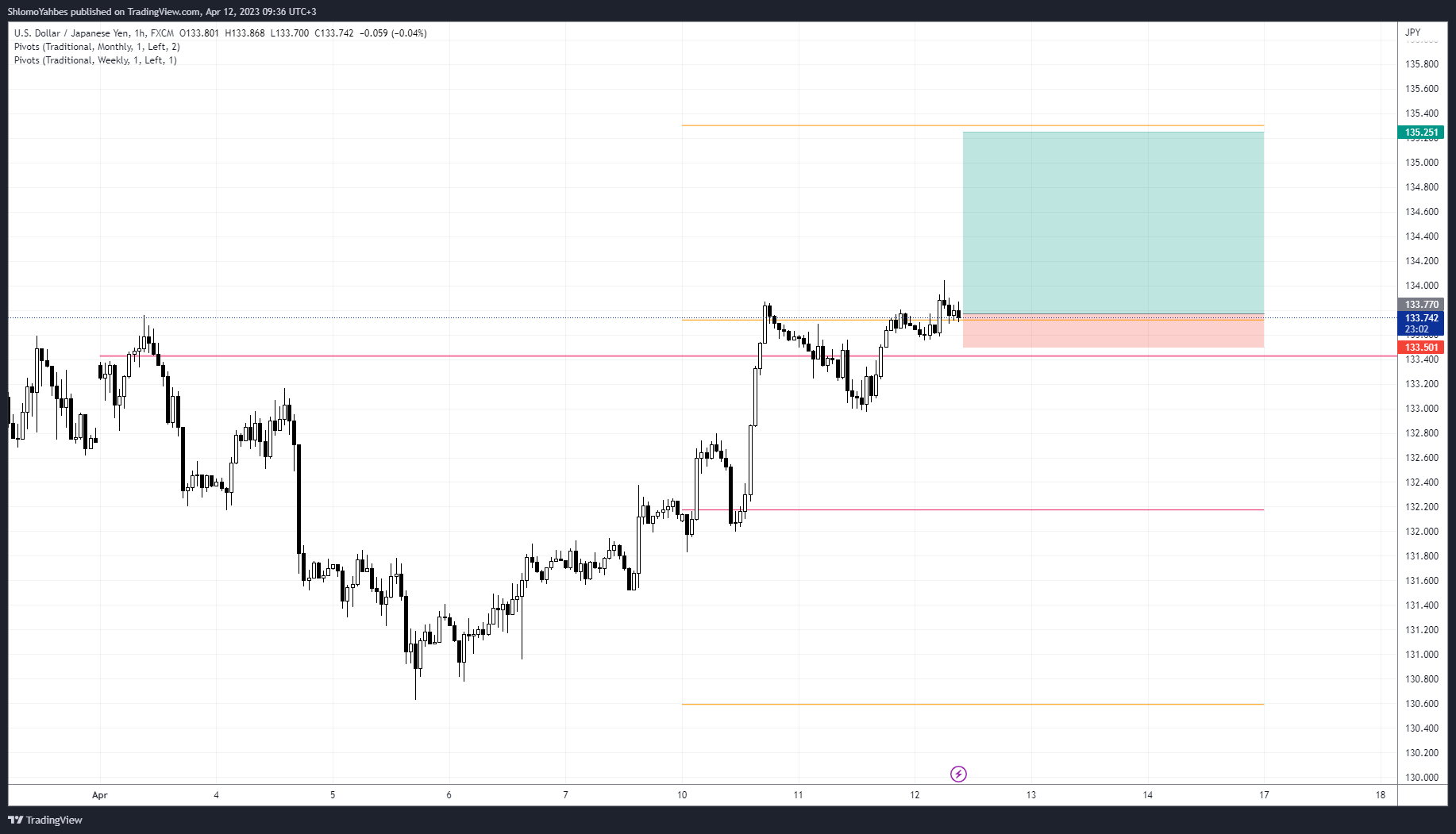 FX:USDJPY Chart Image by ShlomoYahbes