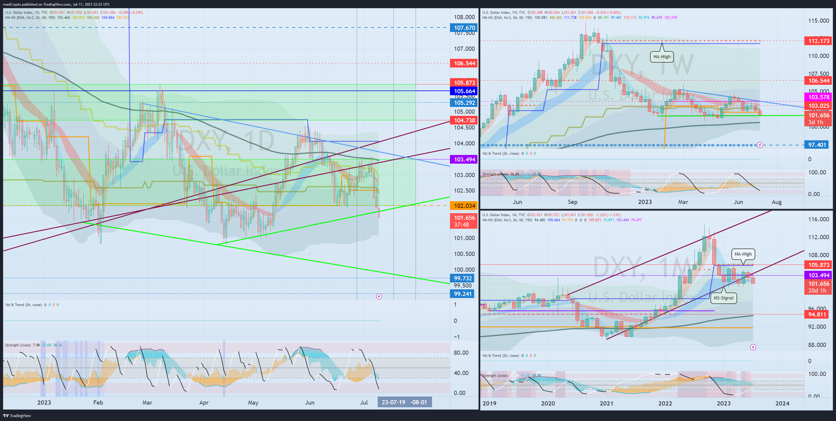 TVC:DXY Chart Image by readCrypto