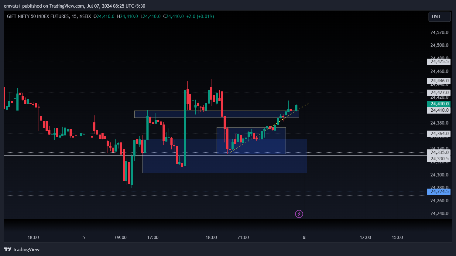 NSEIX:NIFTY1! Chart Image by omvats1