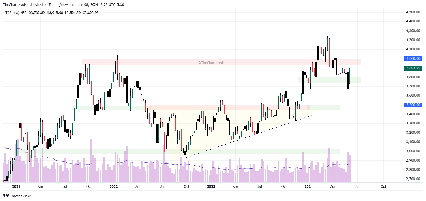 NSE:TCS Chart Image by TheChartereds