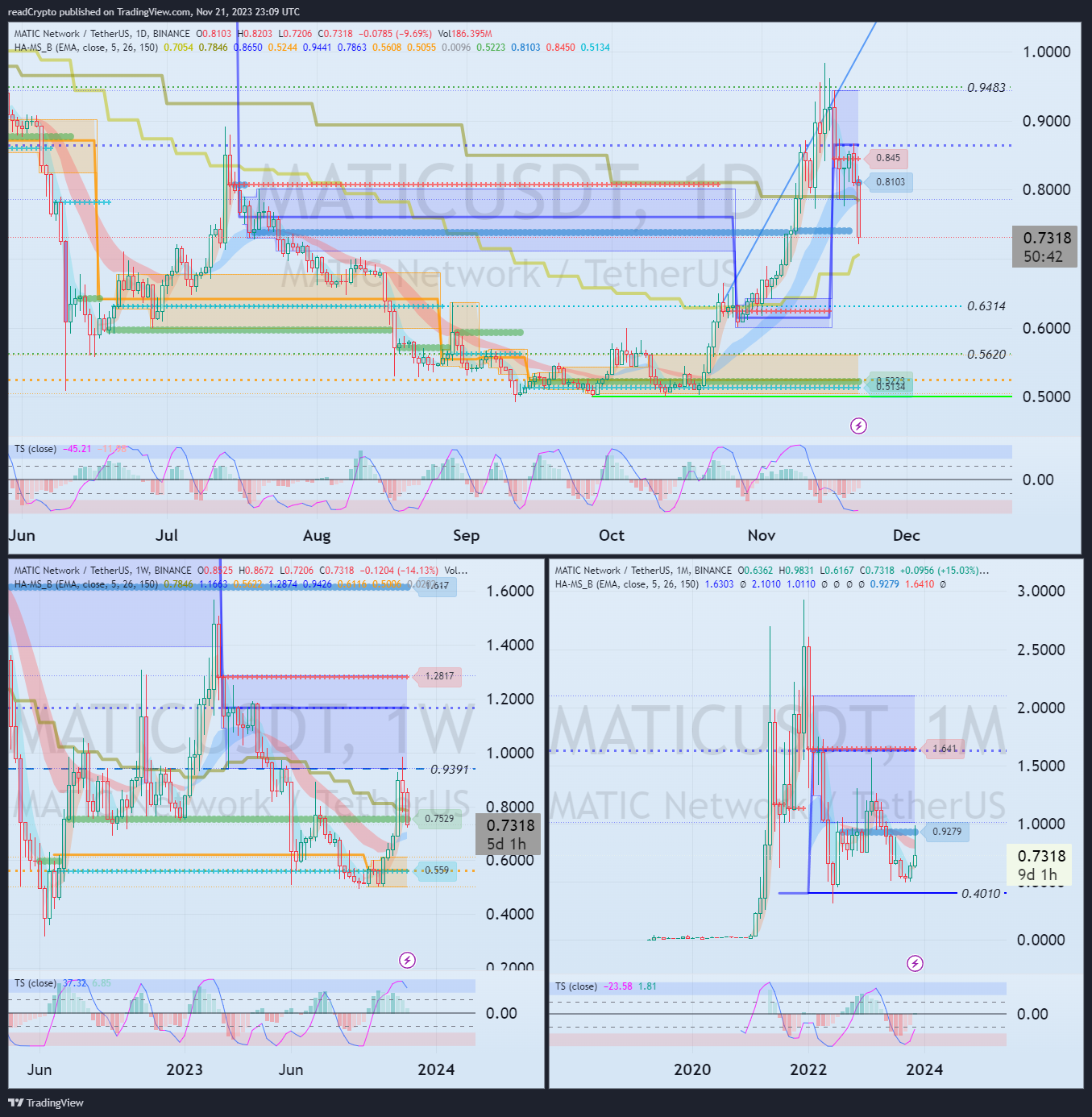 BINANCE:MATICUSDT Chart Image by readCrypto