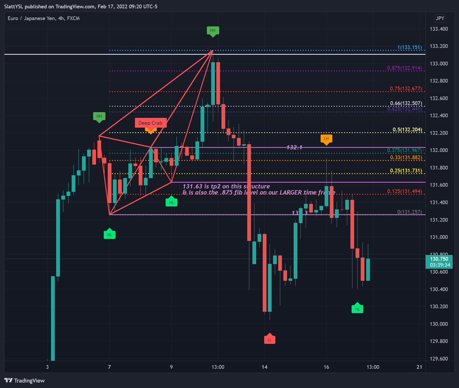 FX:EURJPY Chart Image by SlattYSL