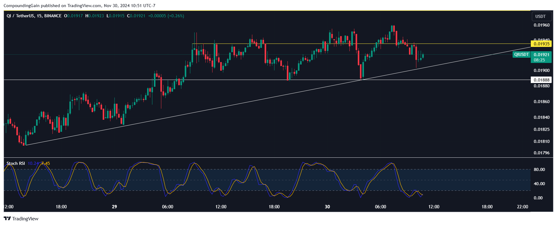 BINANCE:QIUSDT Chart Image by CompoundingGain