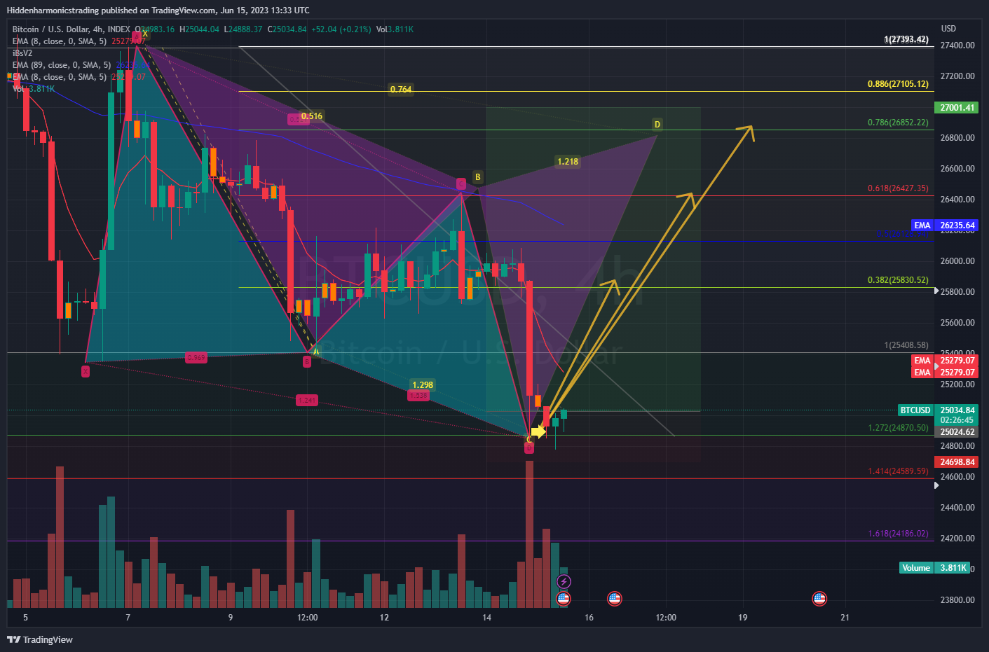 INDEX:BTCUSD Chart Image by Hiddenharmonicstrading