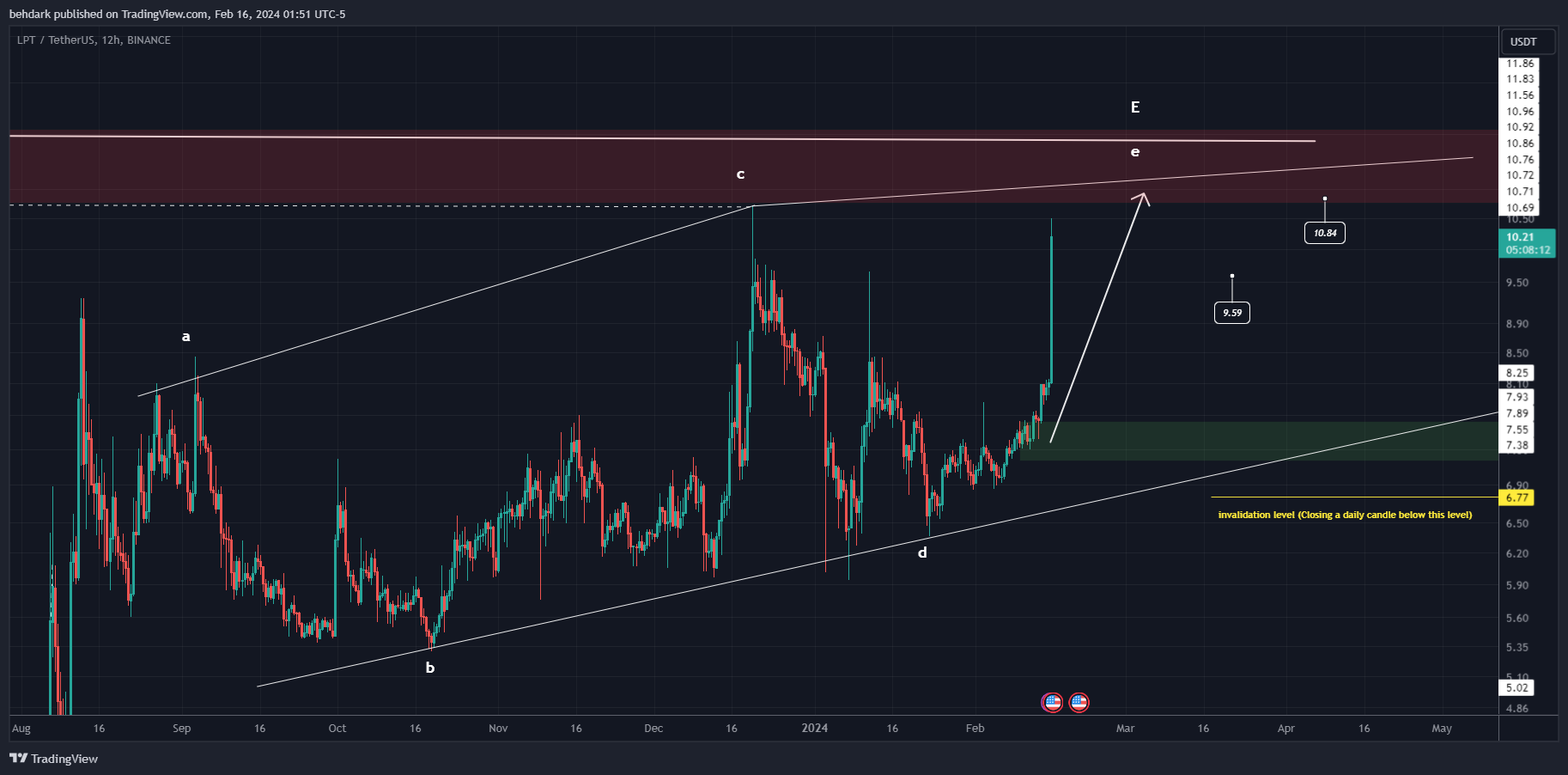 BINANCE:LPTUSDT Chart Image by behdark