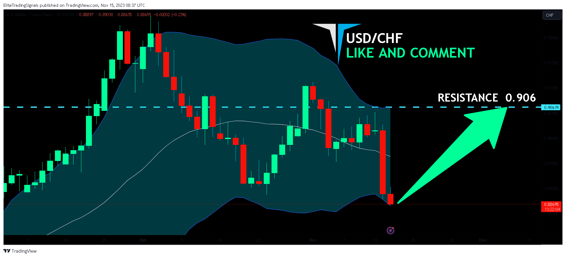 FX:USDCHF Chart Image by EliteTradingSignals