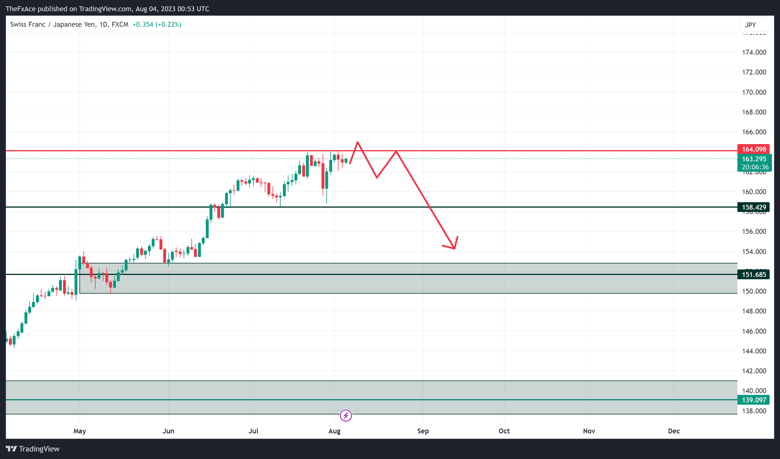 FX:CHFJPY Chart Image by TheFxAce