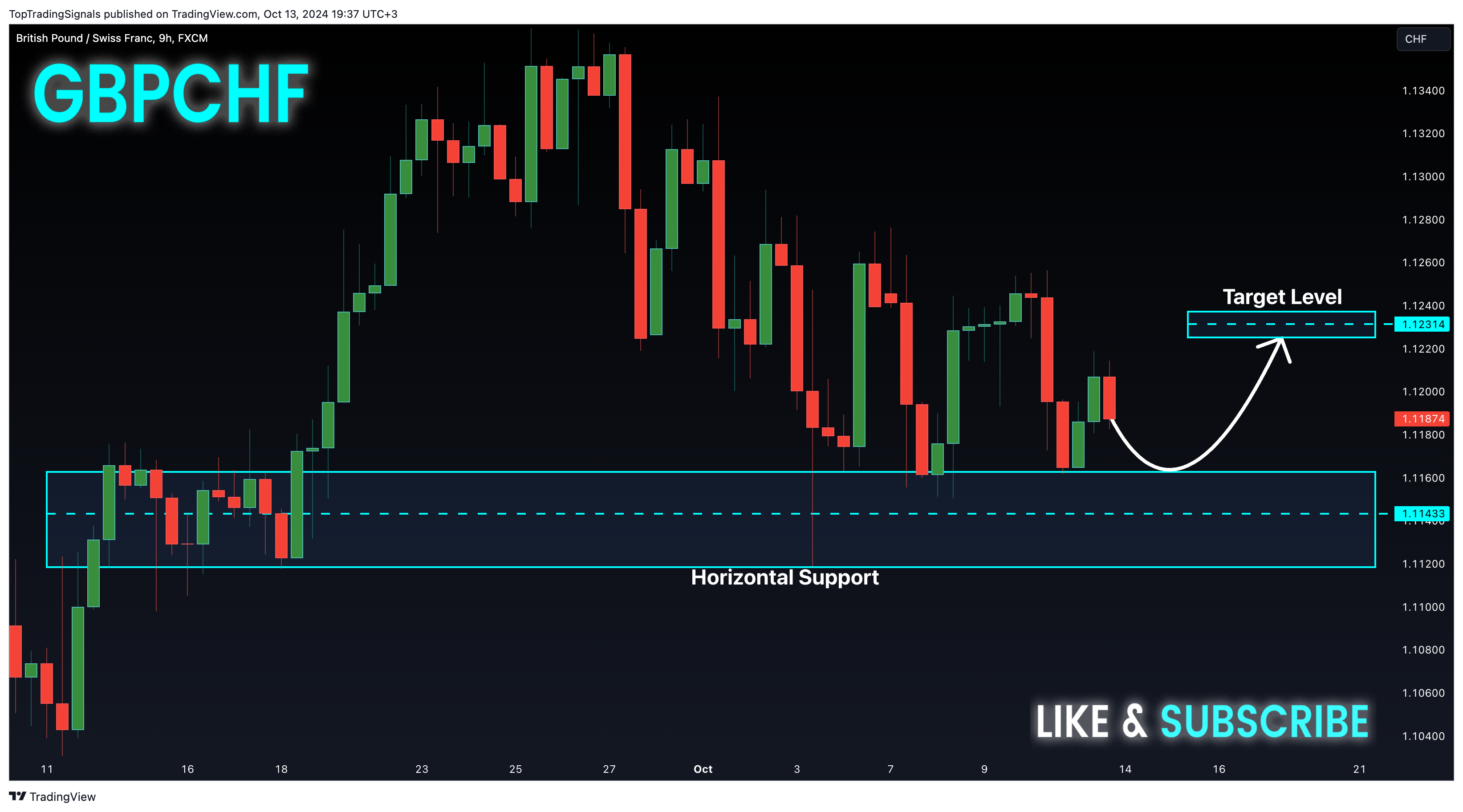 FX:GBPCHF Chart Image by TopTradingSignals