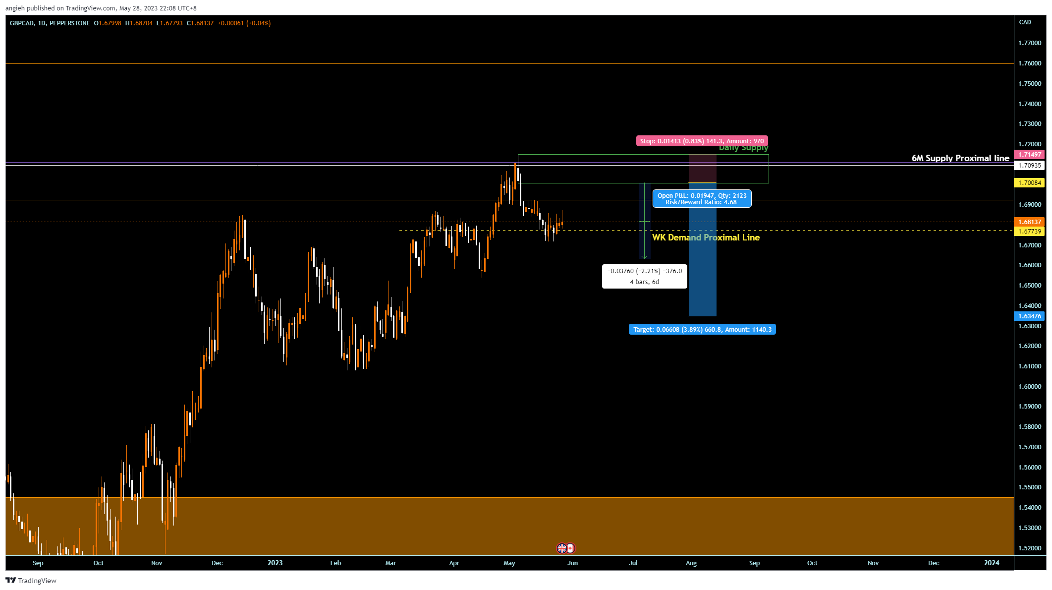 PEPPERSTONE:GBPCAD Chart Image by angieh