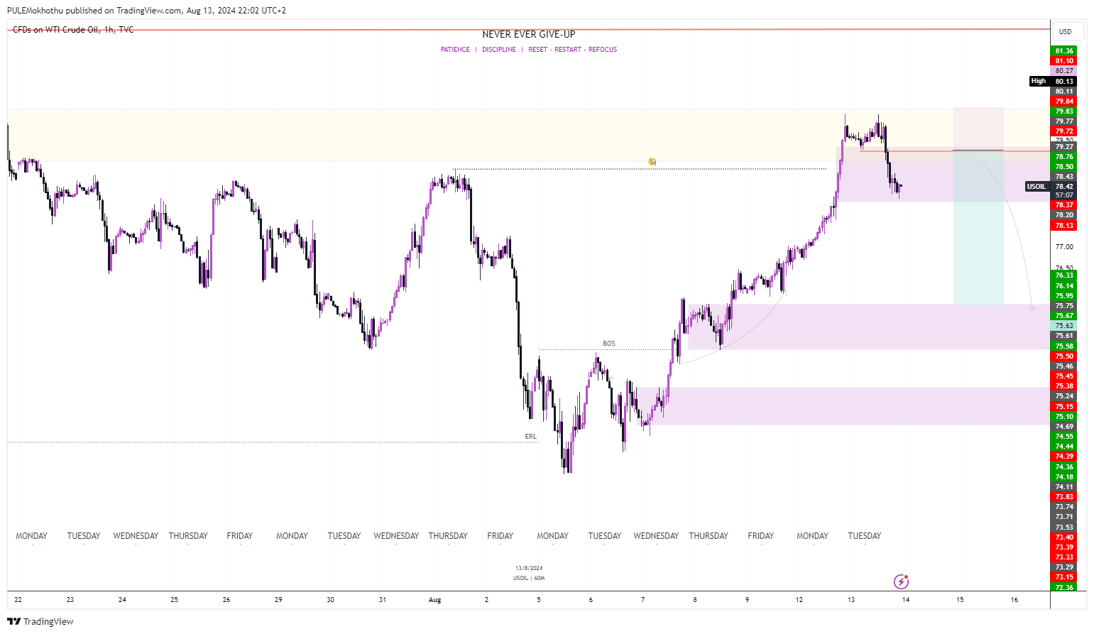 TVC:USOIL Chart Image by PULEMokhothu
