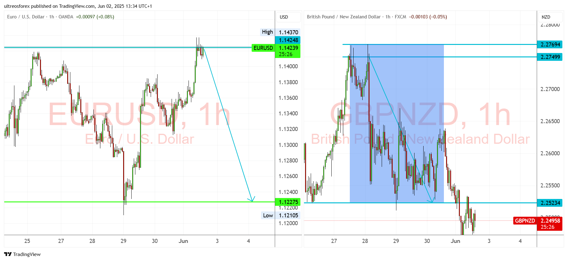 OANDA:EURUSD Chart Image by ultreosforex