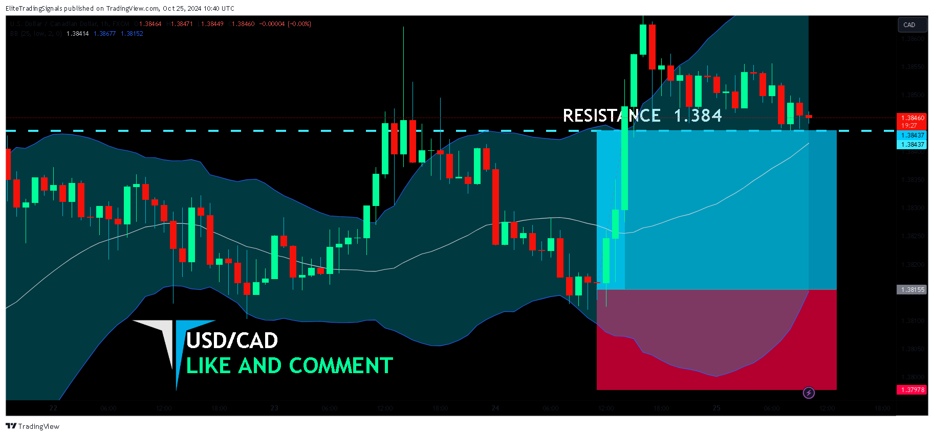 FX:USDCAD Chart Image by EliteTradingSignals