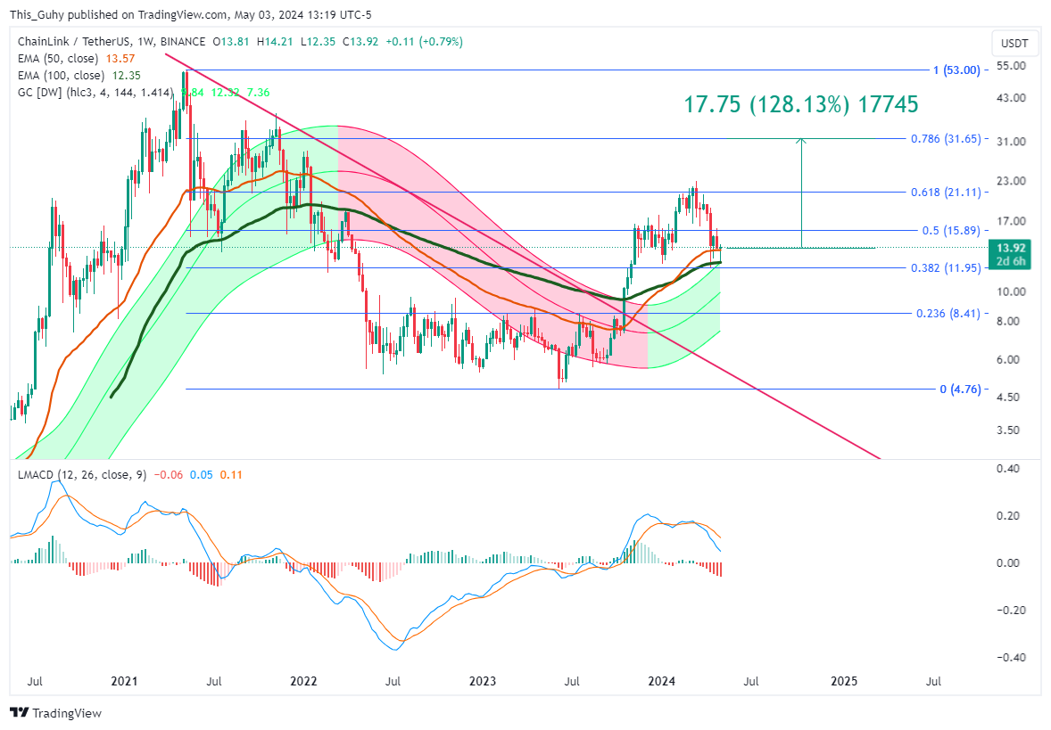 BINANCE:LINKUSDT Chart Image by This_Guhy