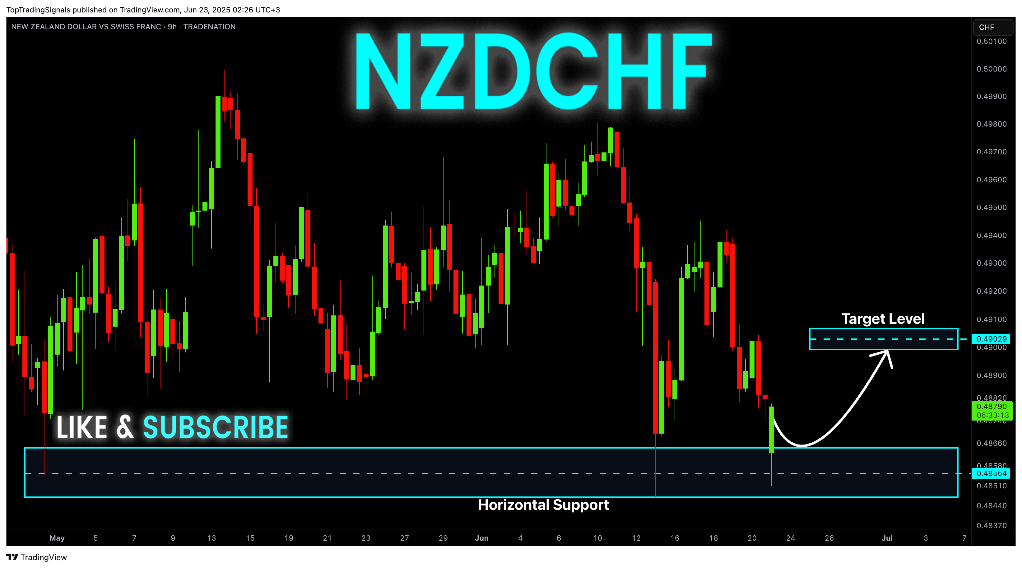 TRADENATION:NZDCHF Chart Image by TopTradingSignals