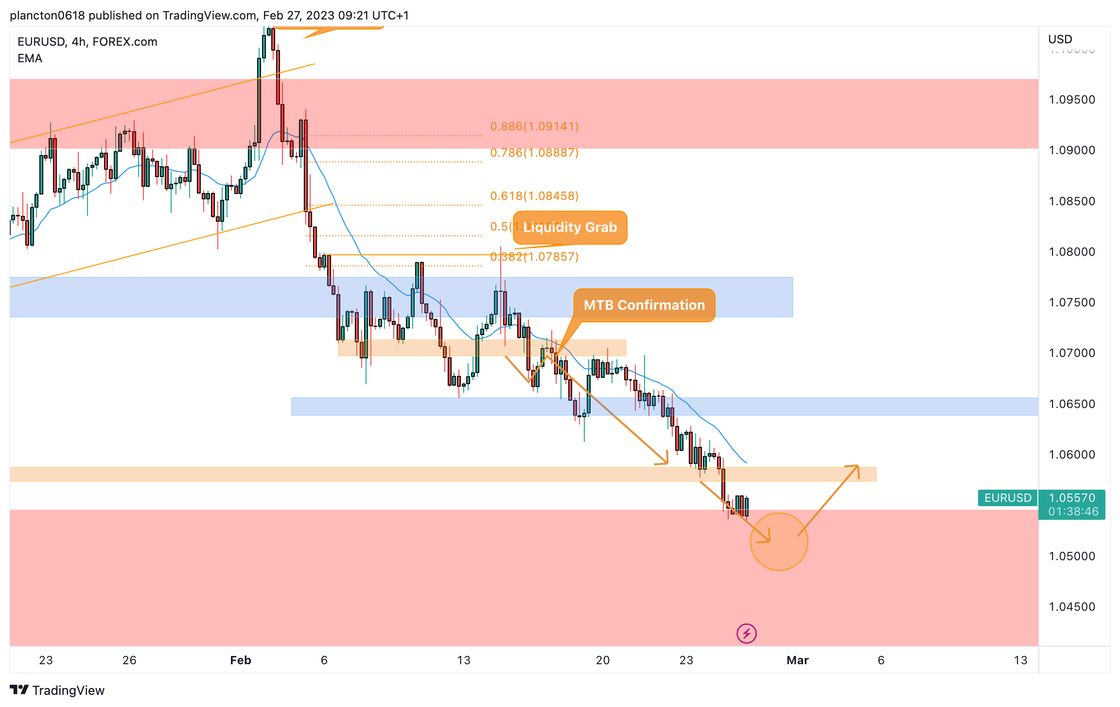 FOREXCOM:EURUSD Chart Image by InkyGrip
