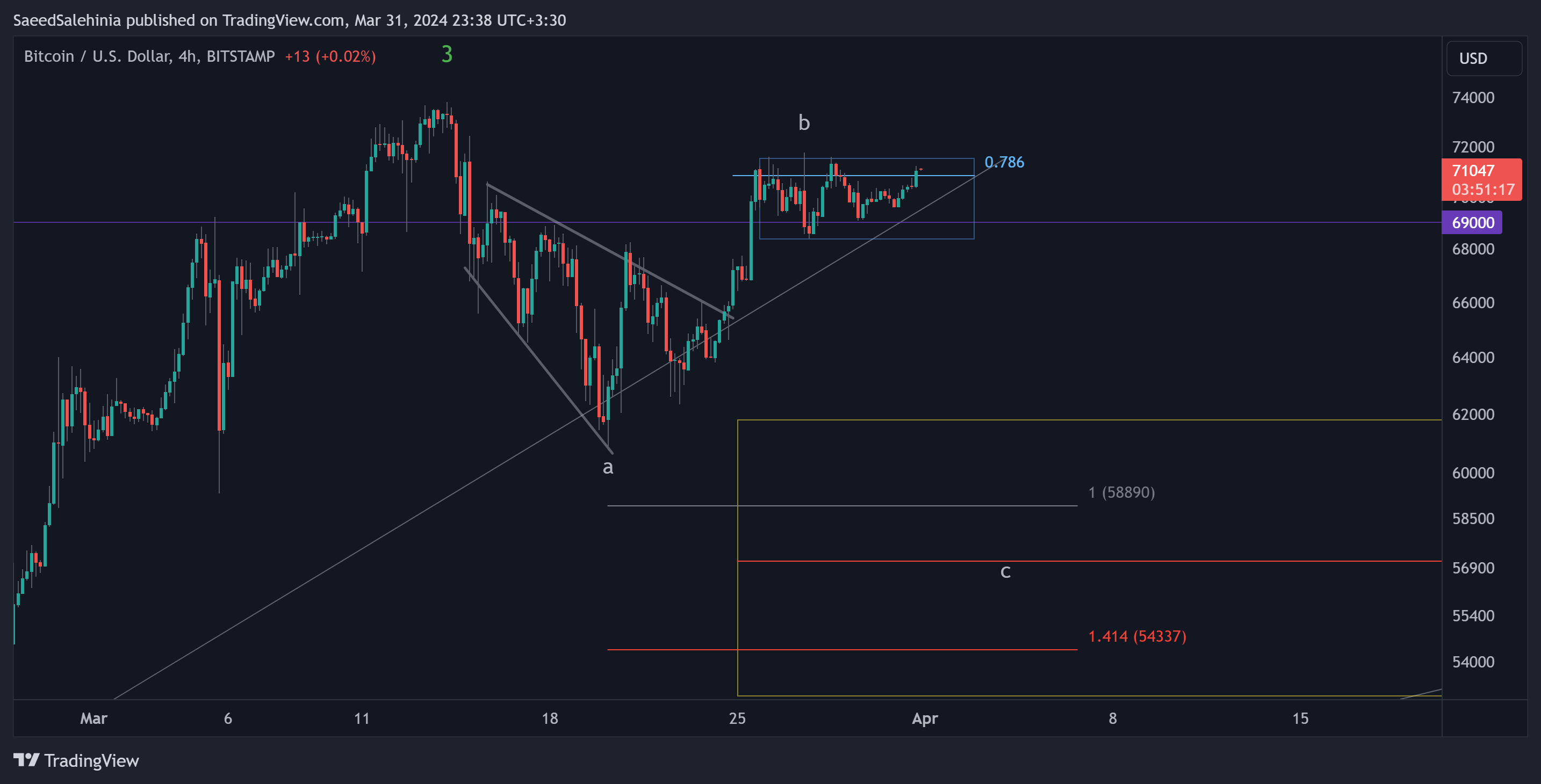 BITSTAMP:BTCUSD Chart Image by SaeedSalehinia