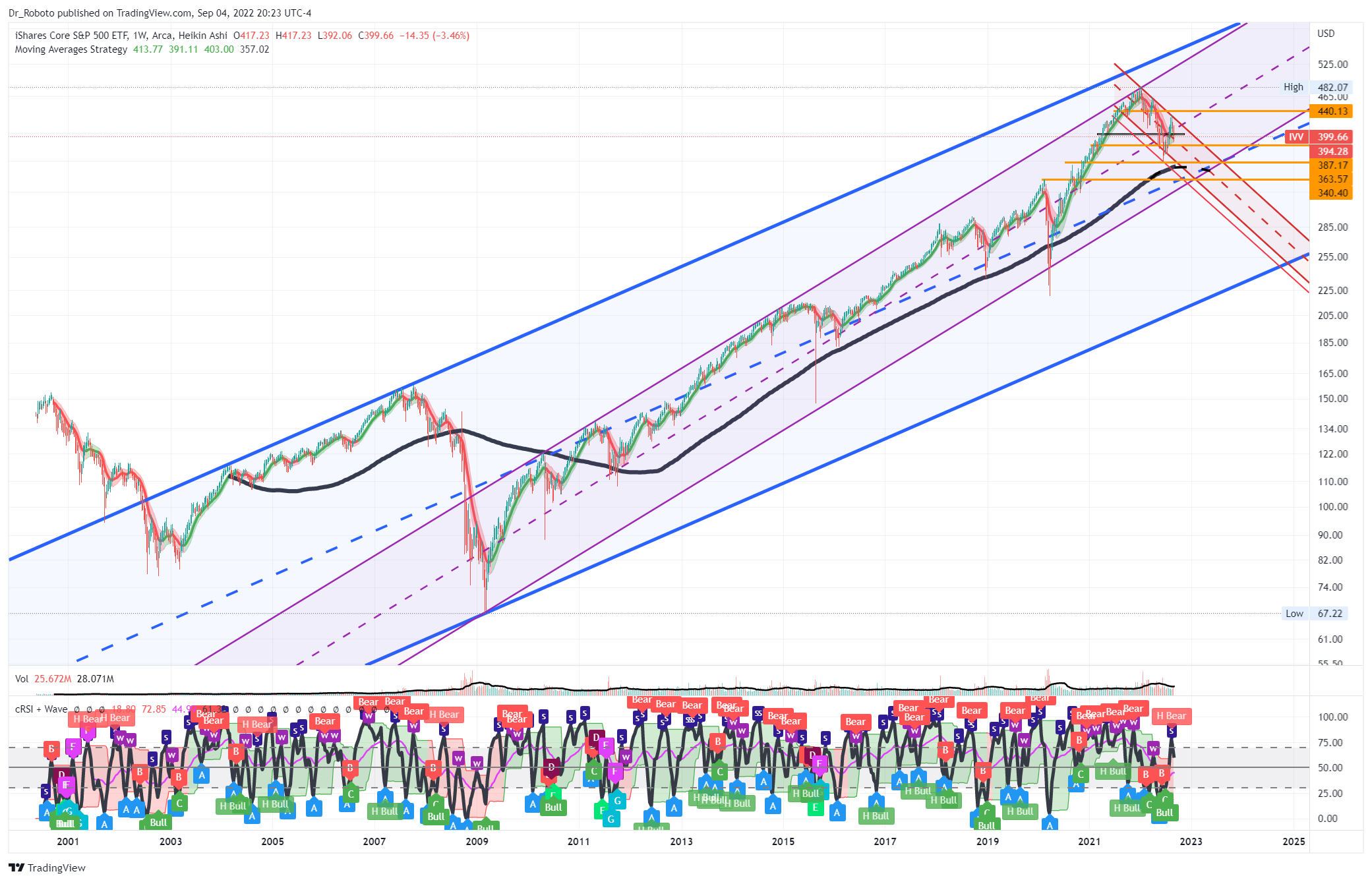 AMEX:IVV Chart Image by Dr_Roboto