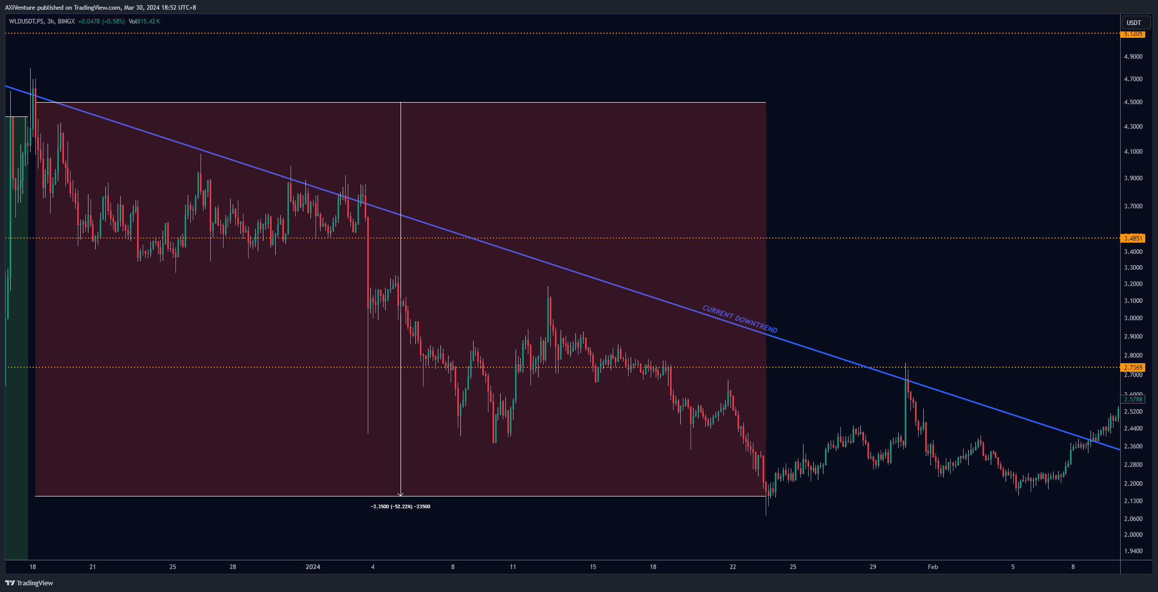 BINGX:WLDUSDT.PS Chart Image by AXiVenture