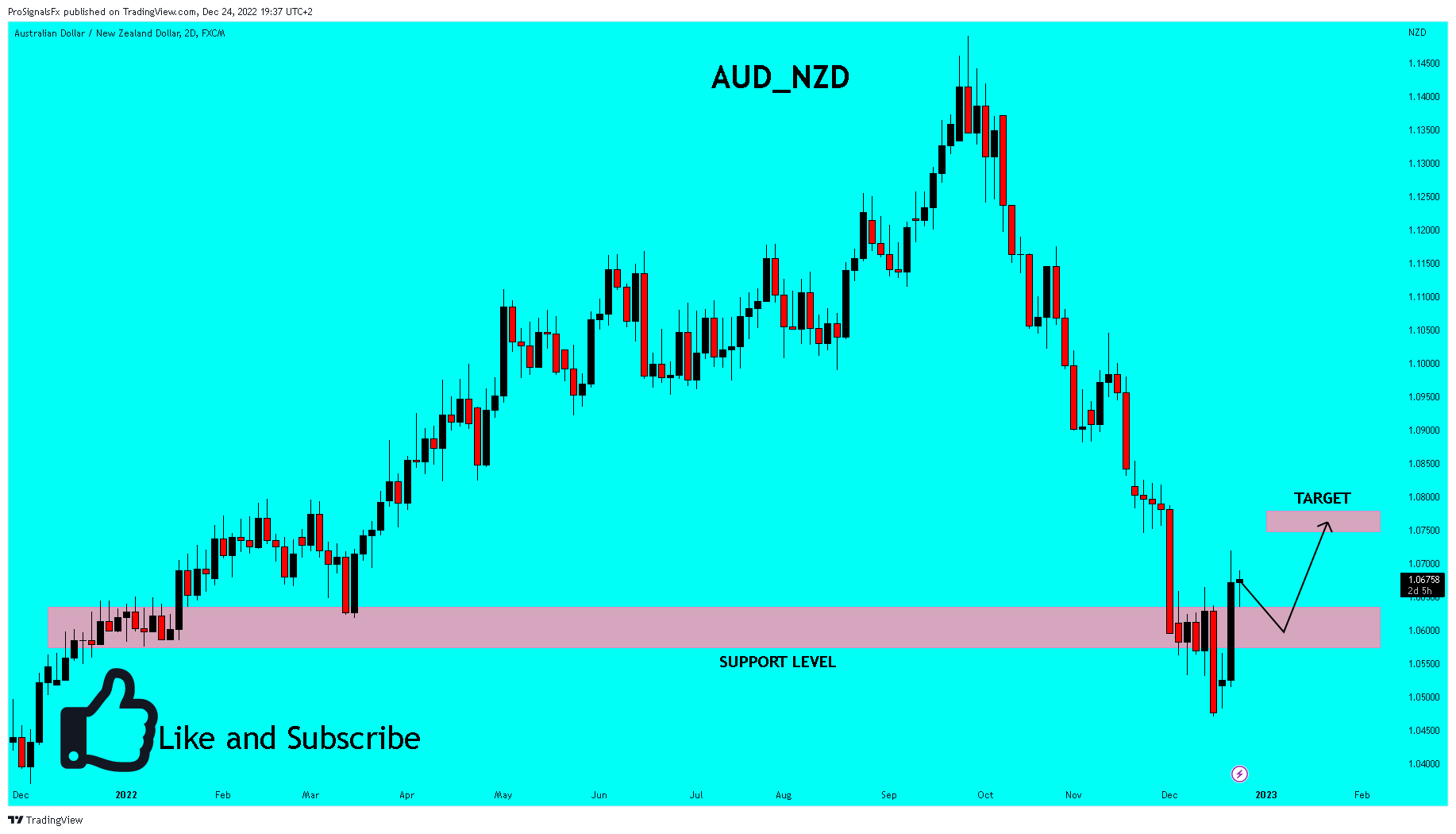 FX:AUDNZD Chart Image by ProSignalsFx