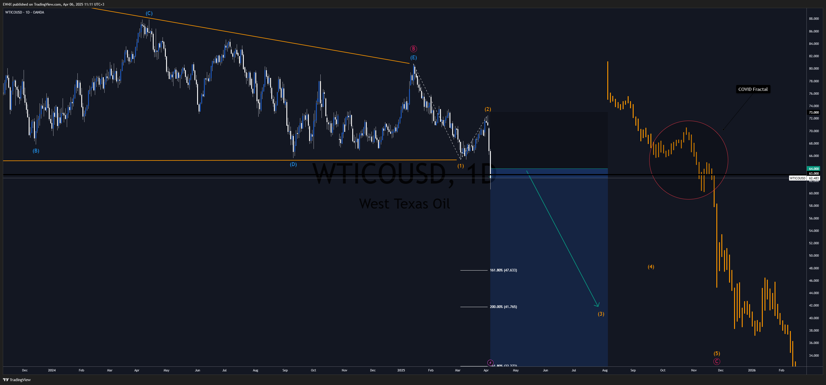 OANDA:WTICOUSD Chart Image by EW4X