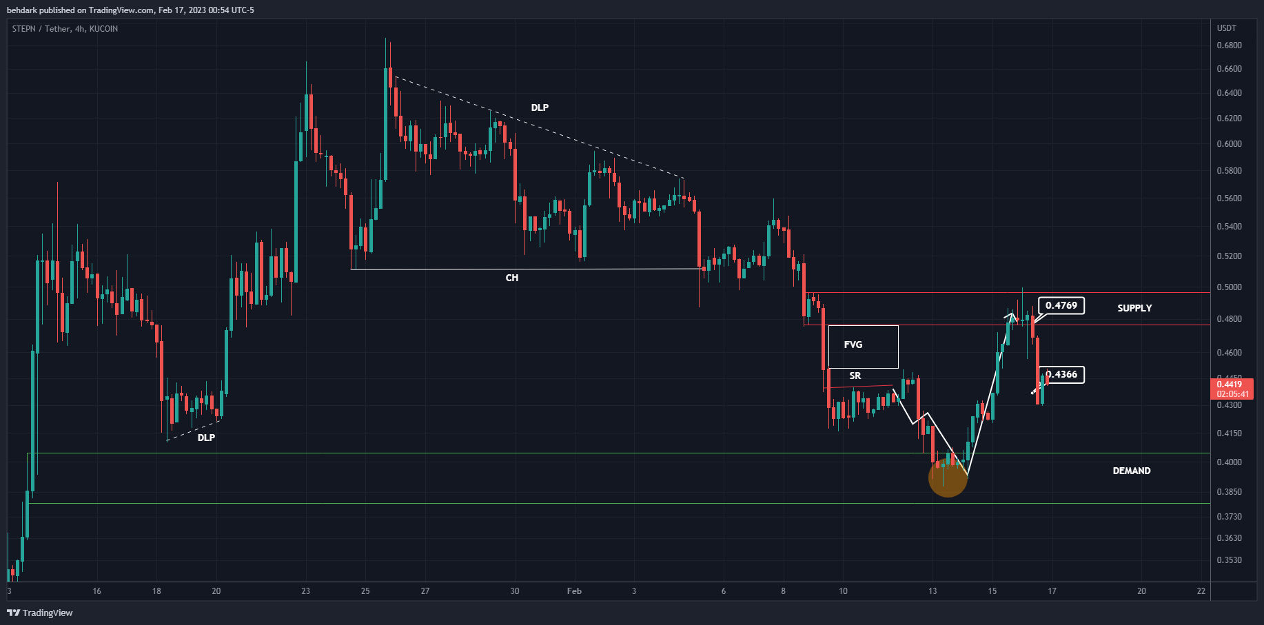 KUCOIN:GMTUSDT Chart Image by behdark