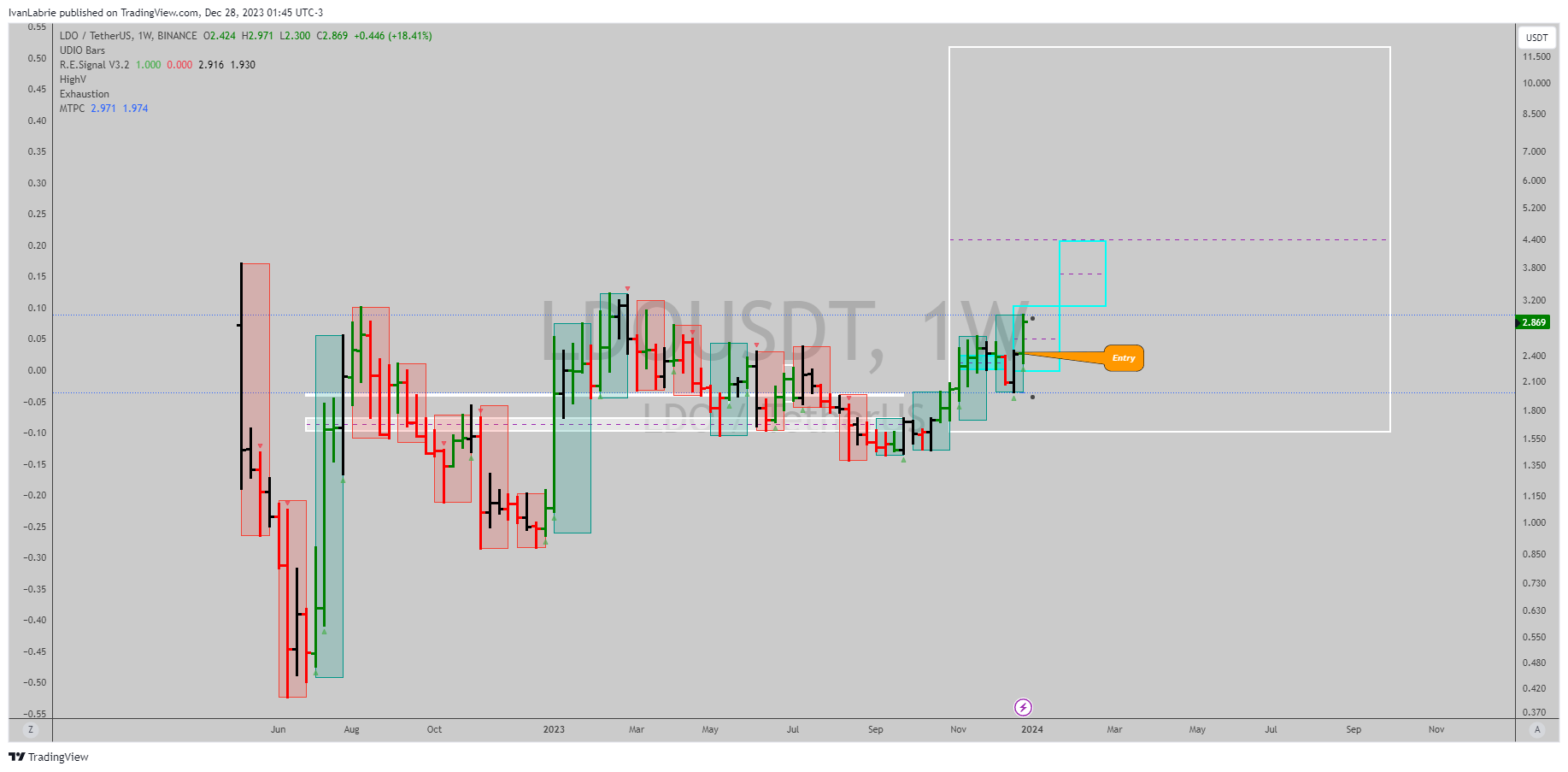 BINANCE:LDOUSDT Chart Image by IvanLabrie