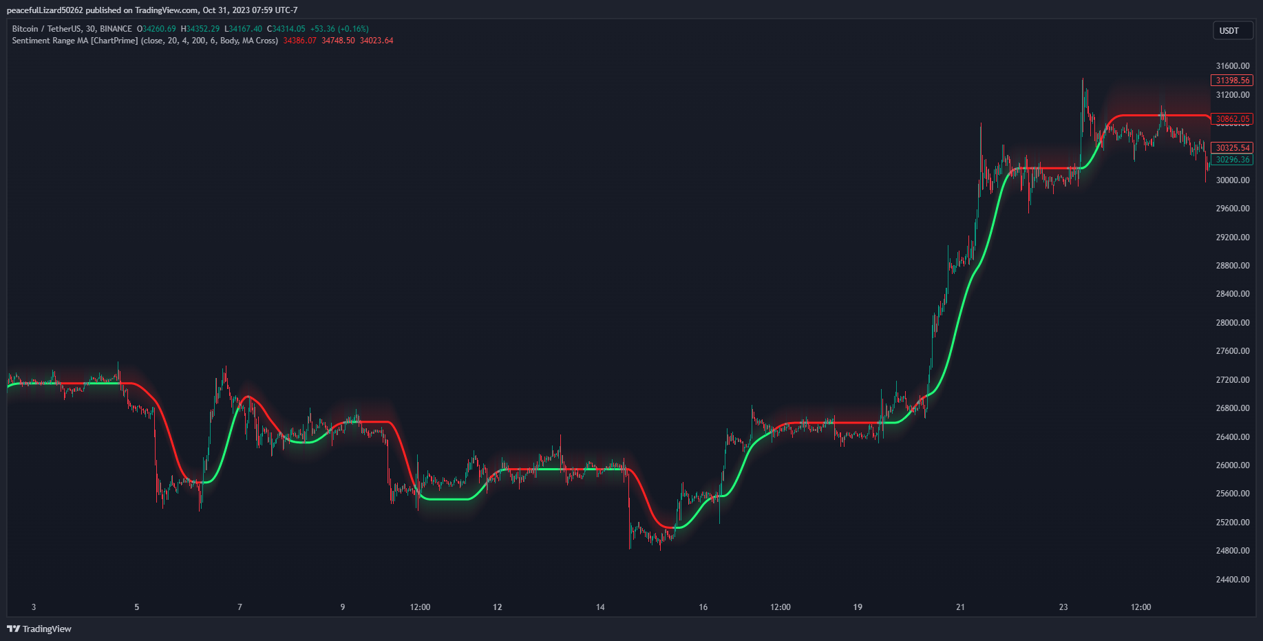 BINANCE:BTCUSDT Chart Image by The_Peaceful_Lizard