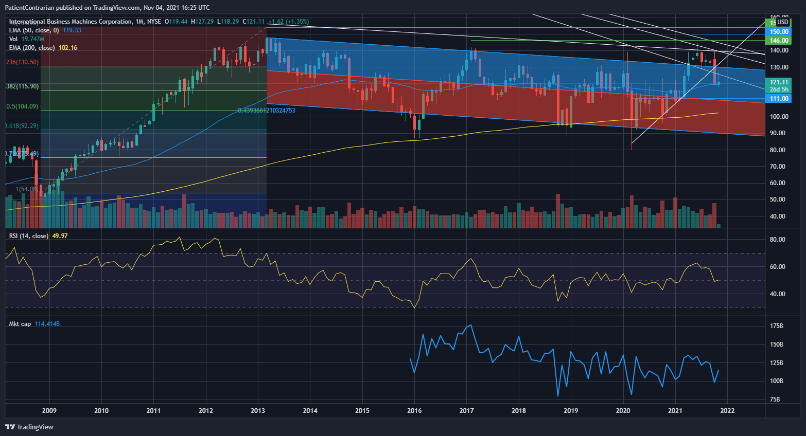 NYSE:IBM Chart Image by PatientContrarian