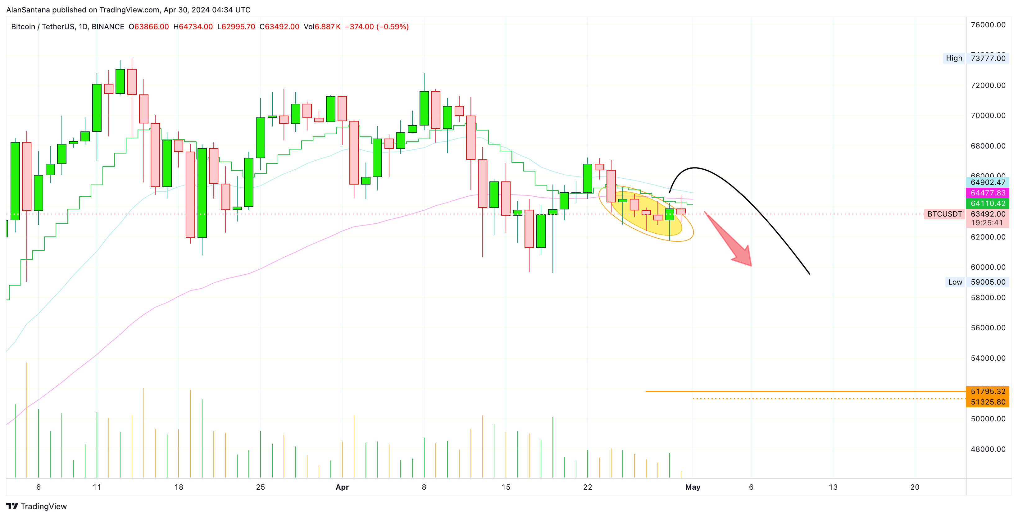 BINANCE:BTCUSDT Chart Image by MasterAnanda