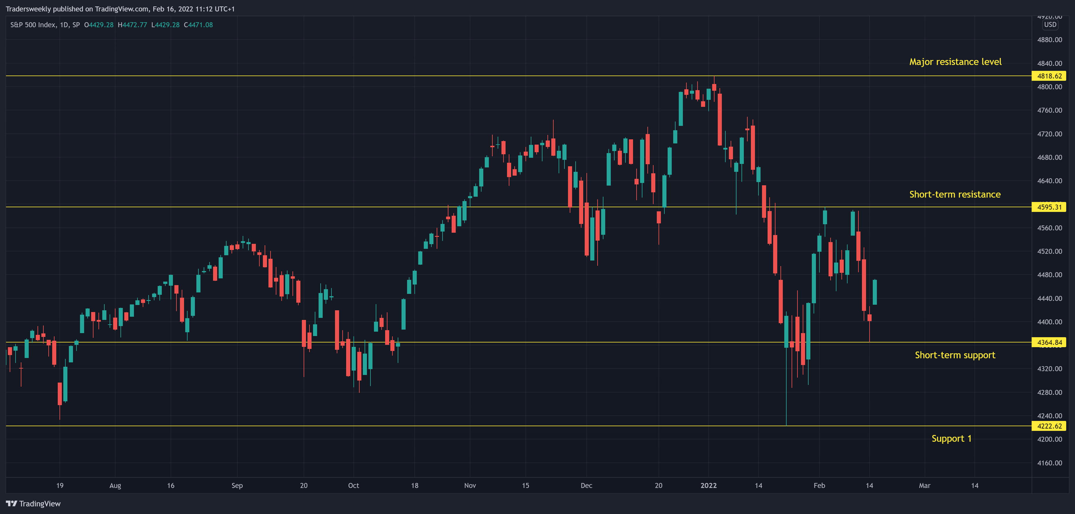 SP:SPX Chart Image by Tradersweekly