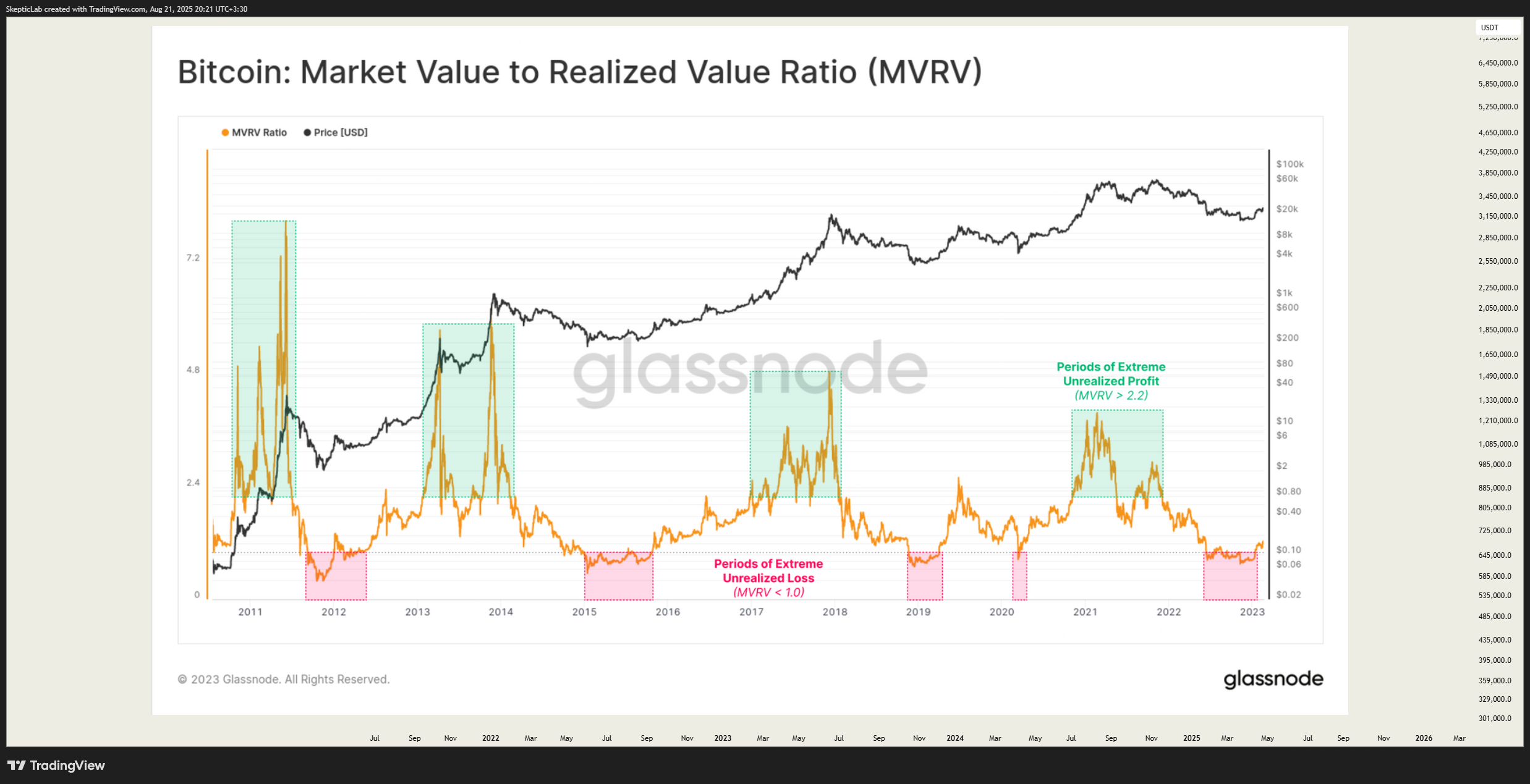 BYBIT:BTCUSDT Chart Image by SkepticLab