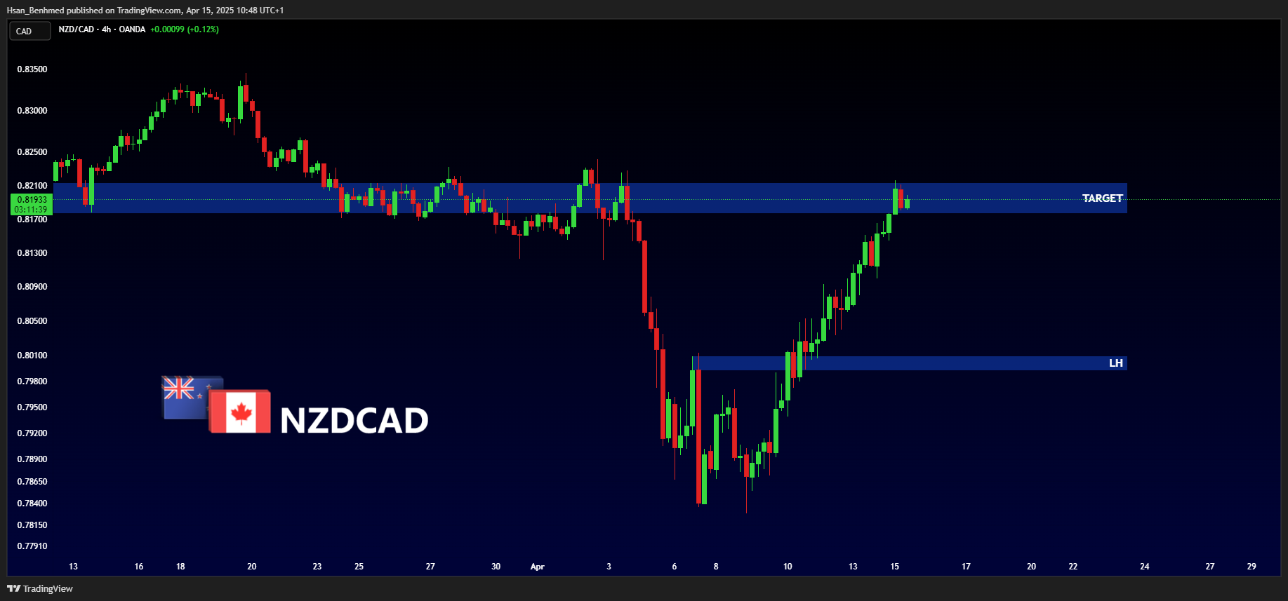OANDA:NZDCAD Chart Image by Hsan_Benhmed