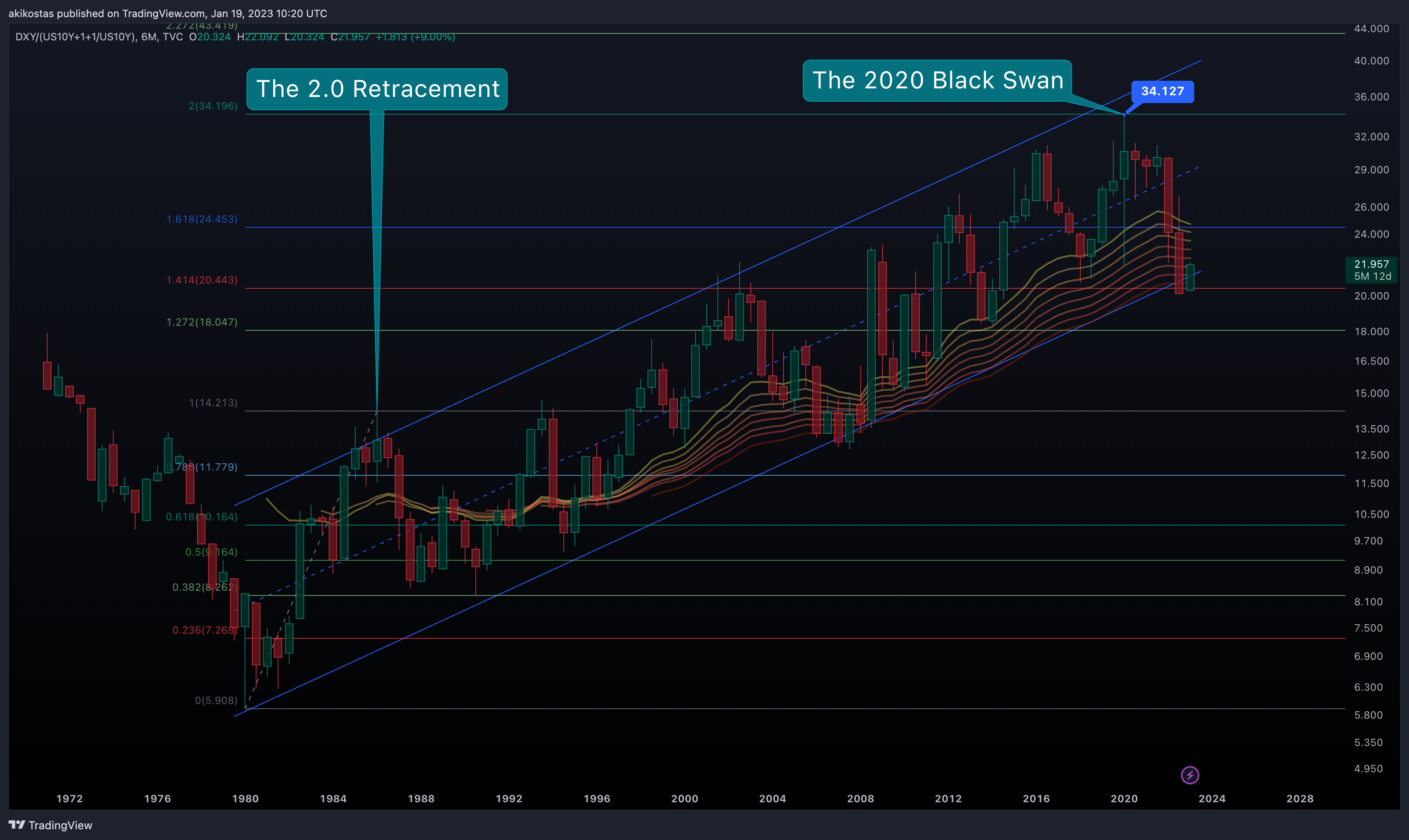 TVC:DXY/(TVC:US10Y+1+1/TVC:US10Y) Chart Image by akikostas