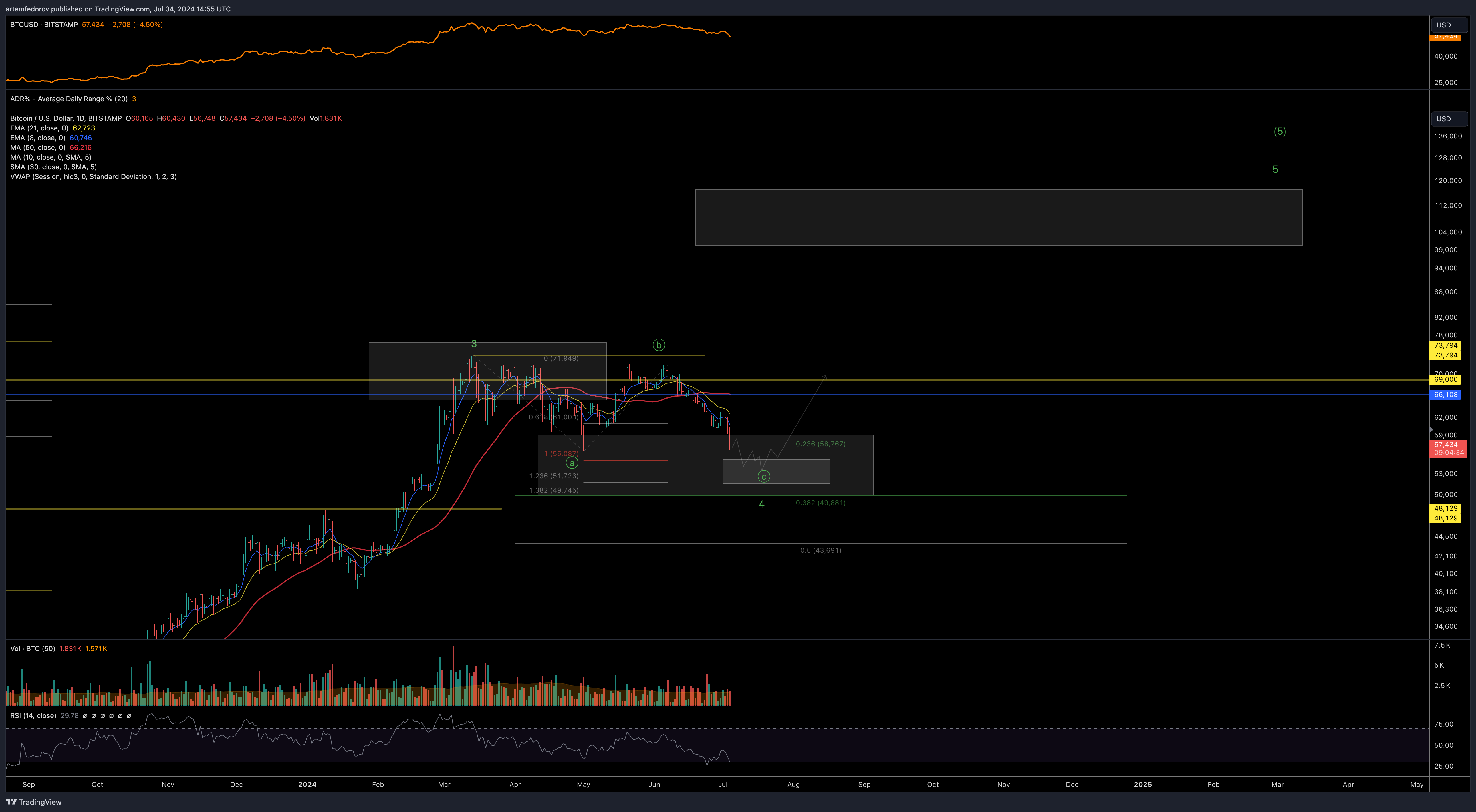 BITSTAMP:BTCUSD Chart Image by artemfedorov