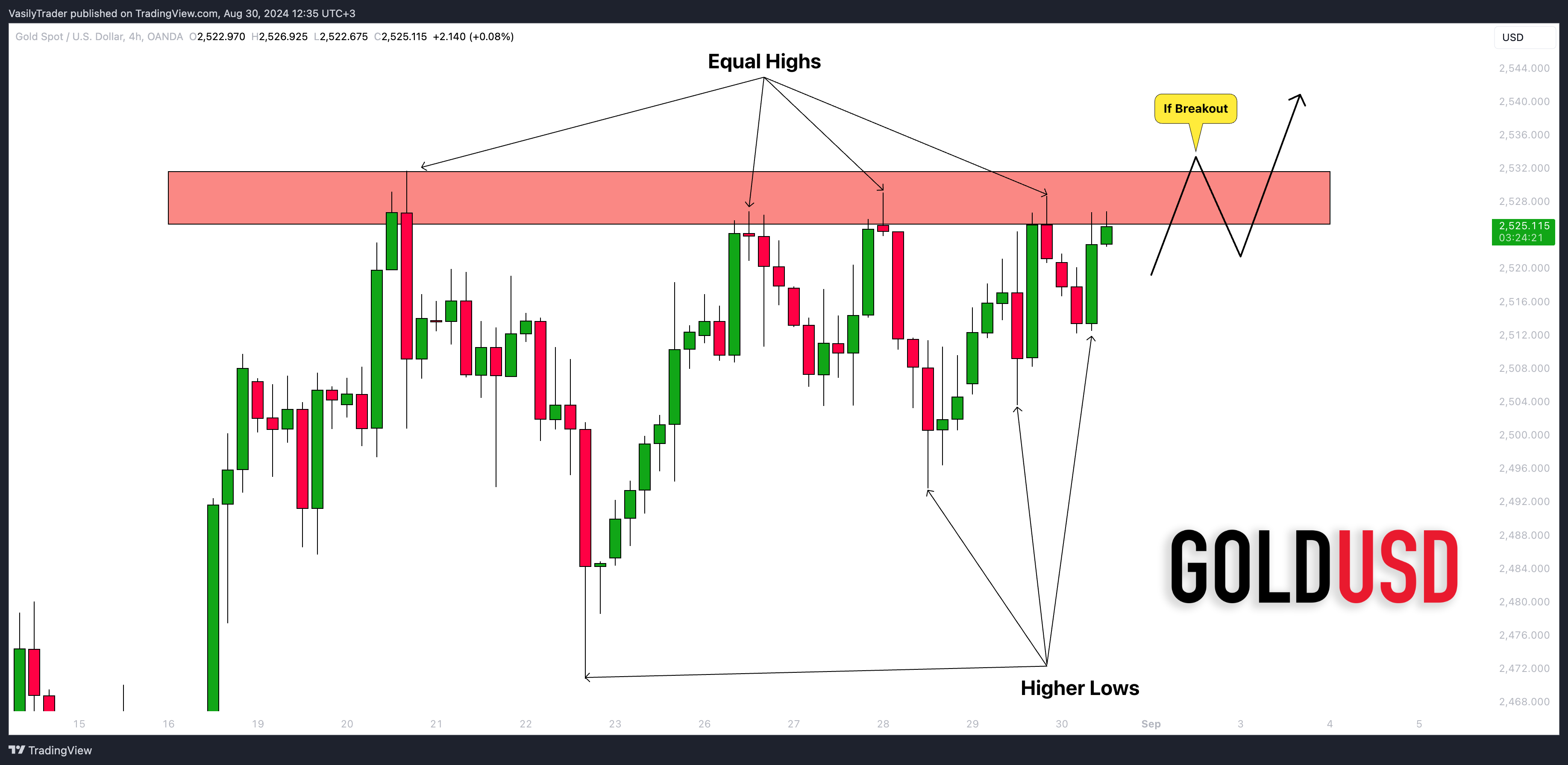 OANDA:XAUUSD Chart Image by VasilyTrader