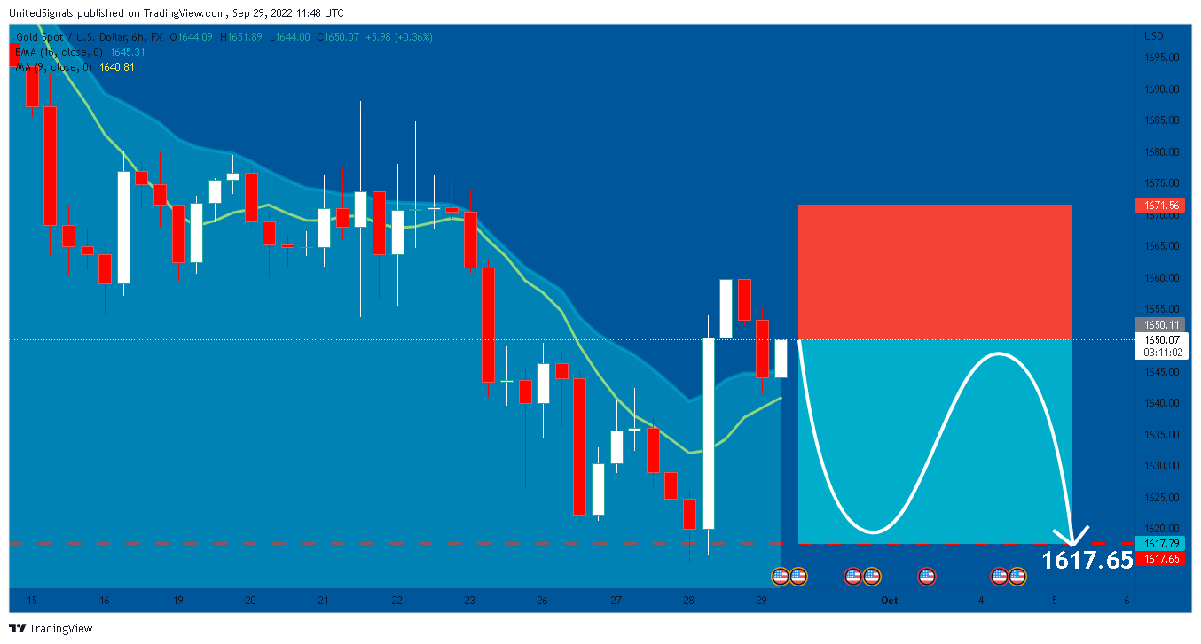 FX:XAUUSD Chart Image by UnitedSignals