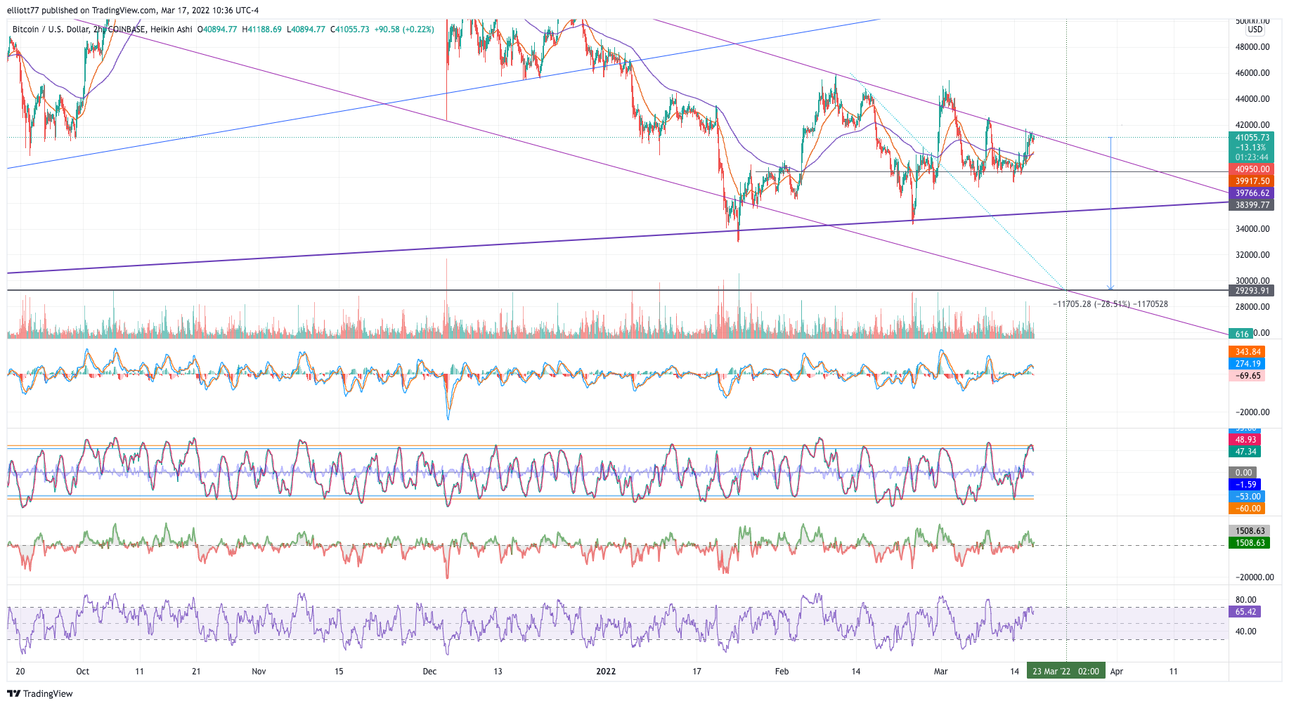 COINBASE:BTCUSD Chart Image by elliott77