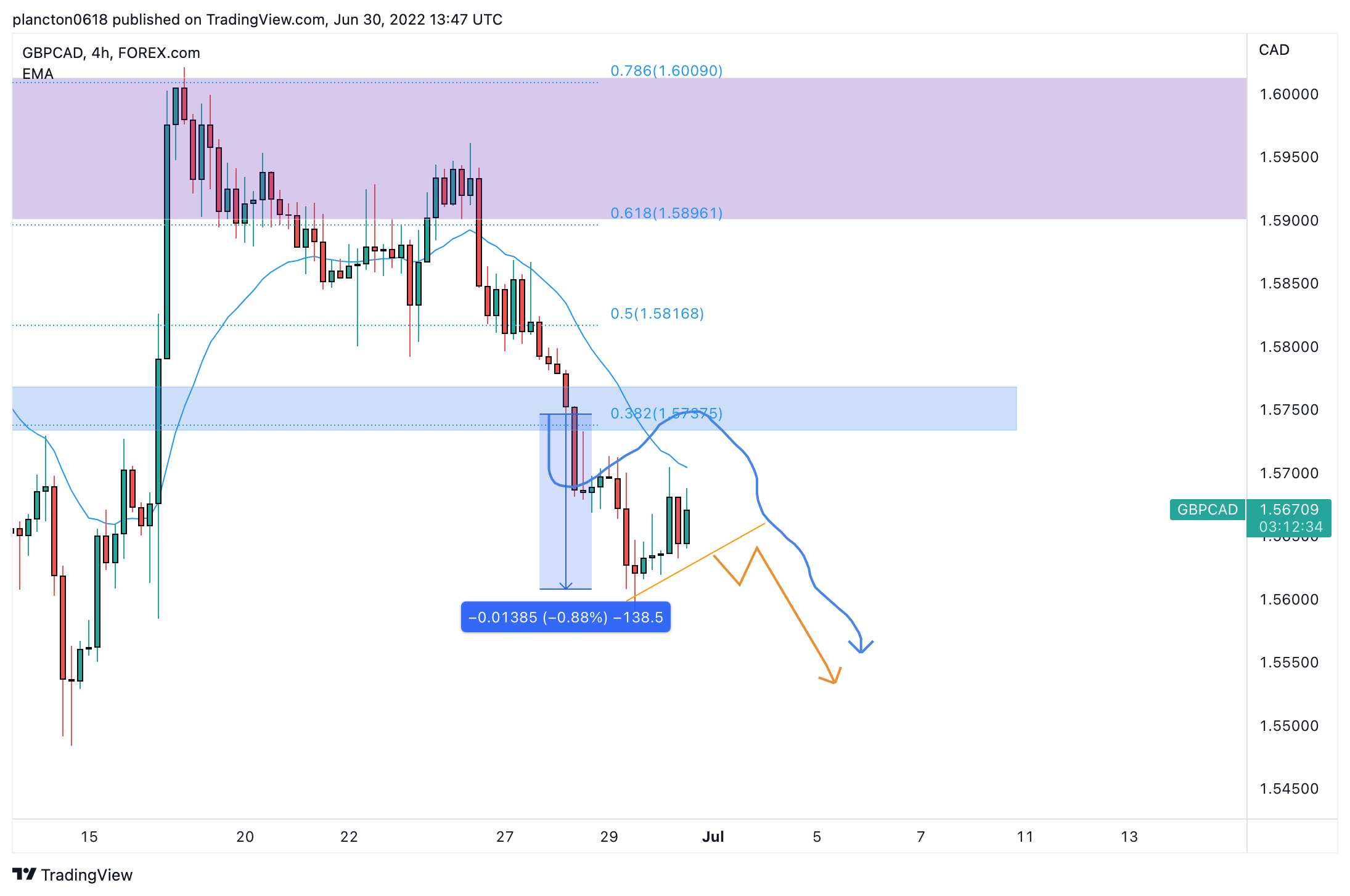FOREXCOM:GBPCAD Chart Image by InkyGrip