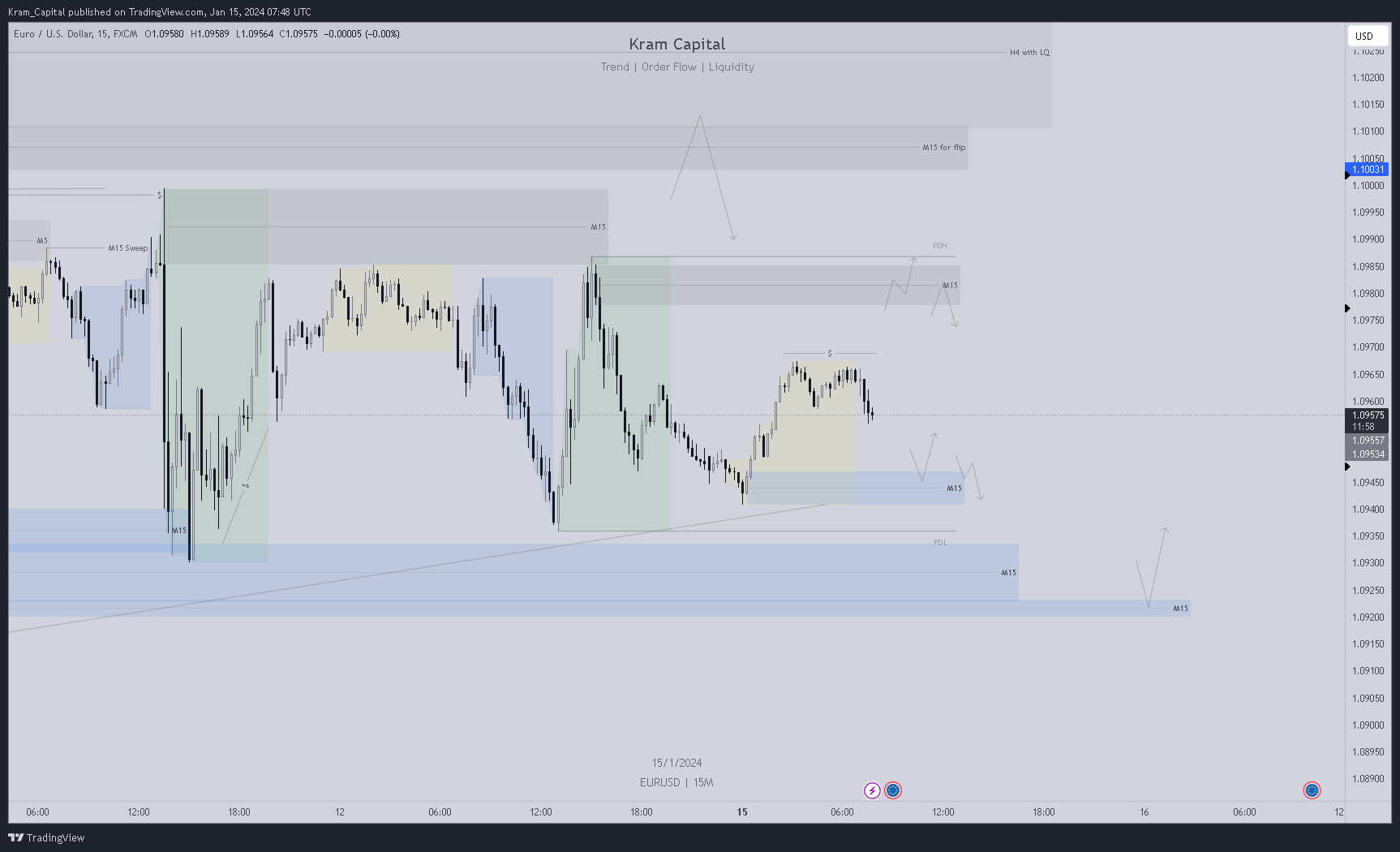 FX:EURUSD Chart Image by Kram_Capital